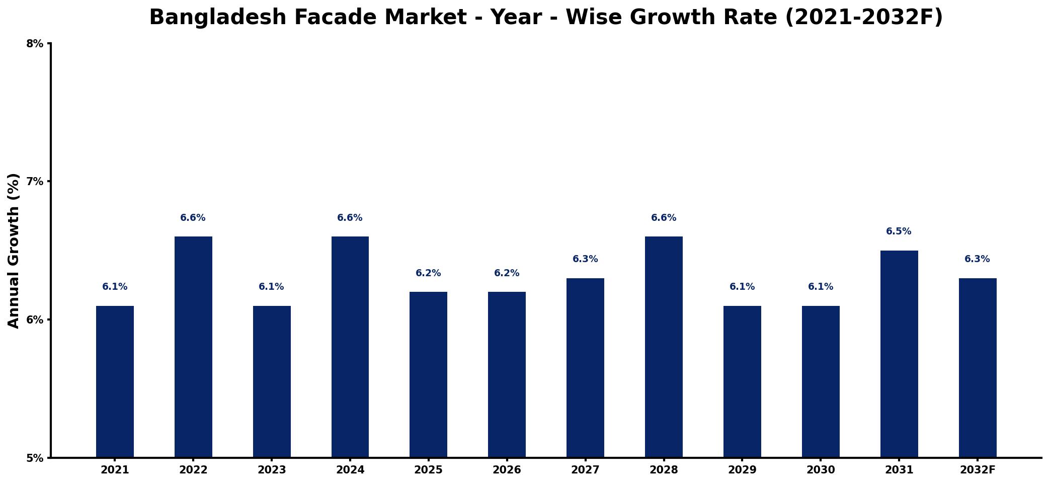 Bangladesh Facade Market Year-wise Growth Rate and Key Drivers