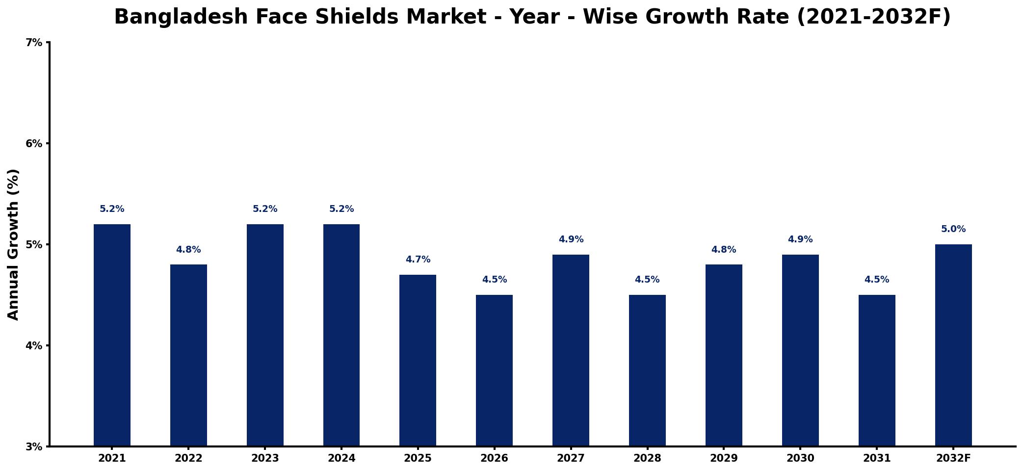 Bangladesh Face Shields Market Year-wise Growth Rate and Key Drivers