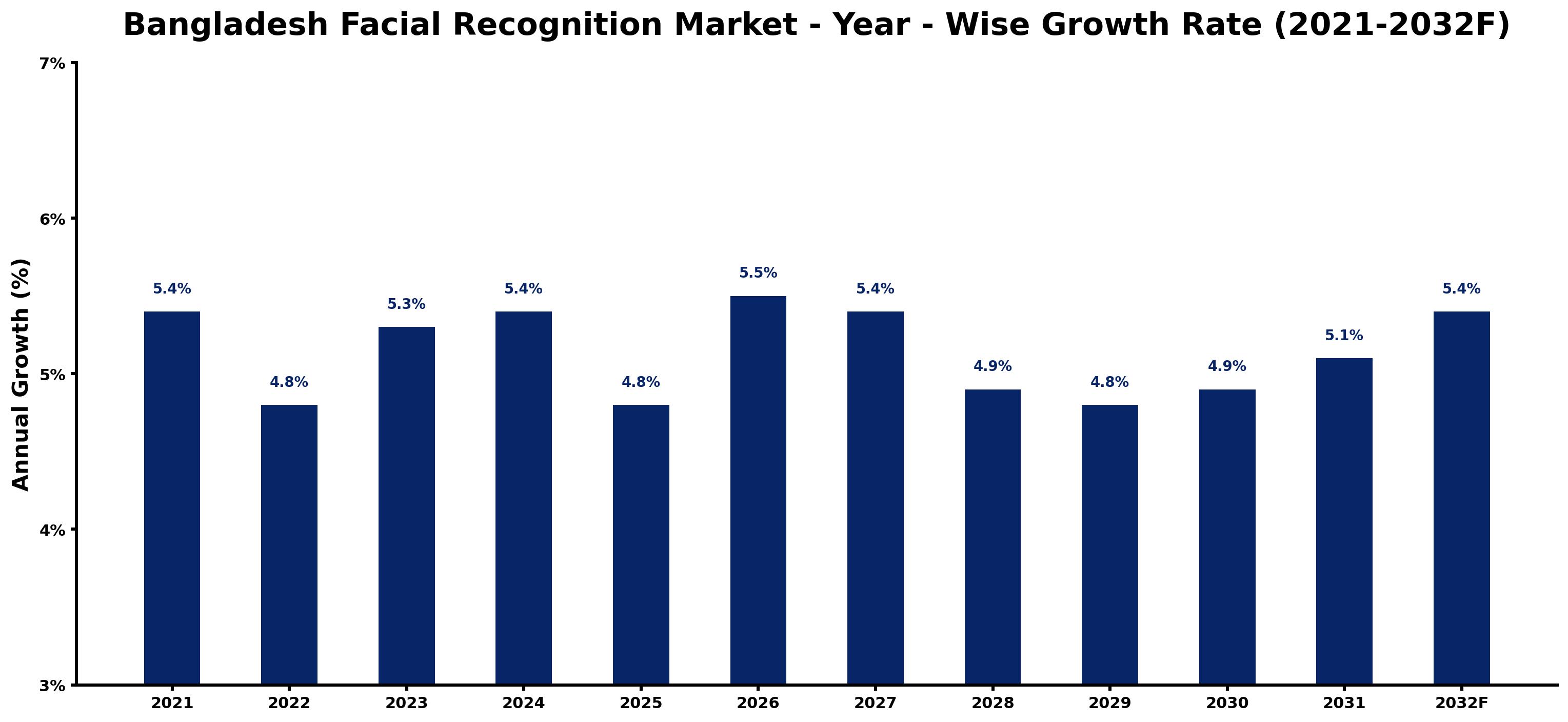 Bangladesh Facial Recognition Market Year-wise Growth Rate and Key Drivers