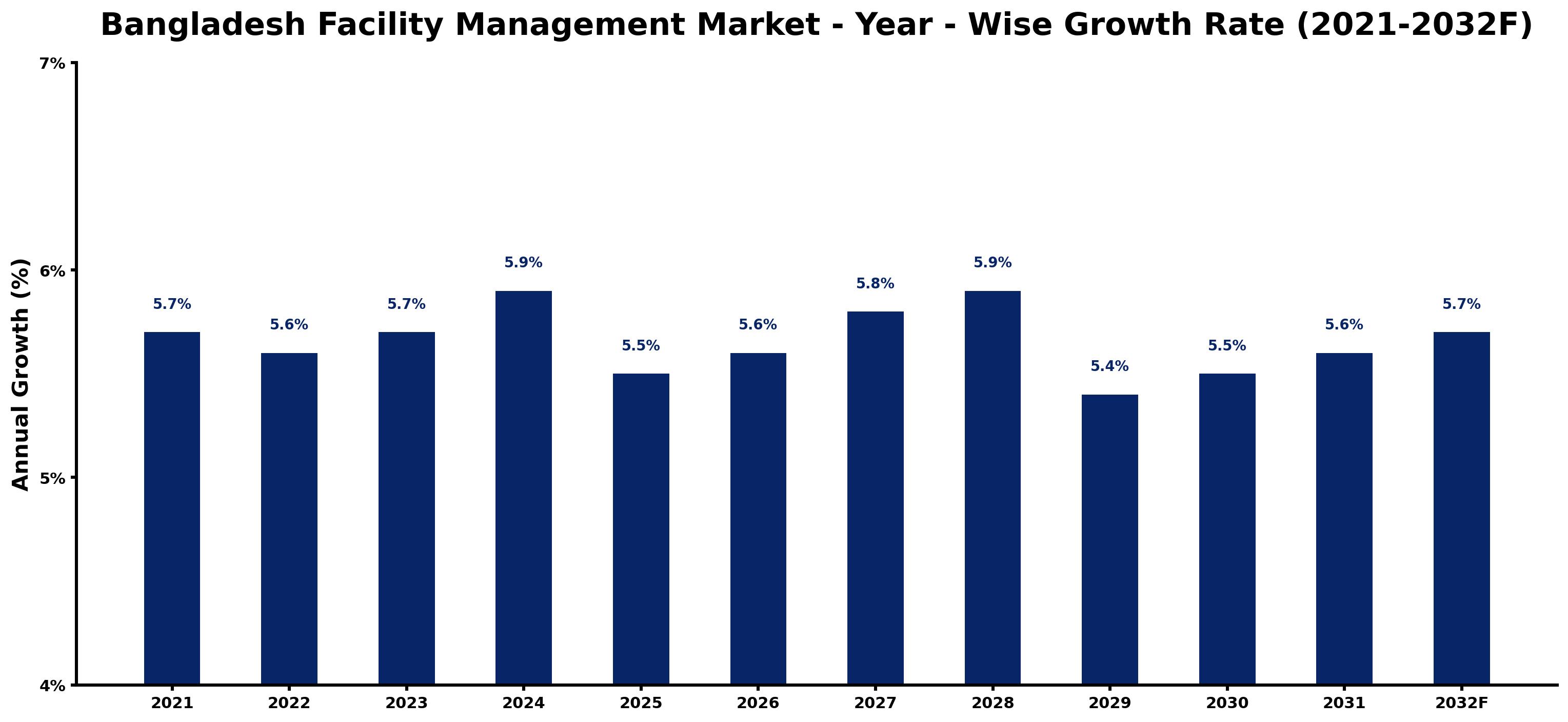 Bangladesh Facility Management Market Year-wise Growth Rate and Key Drivers
