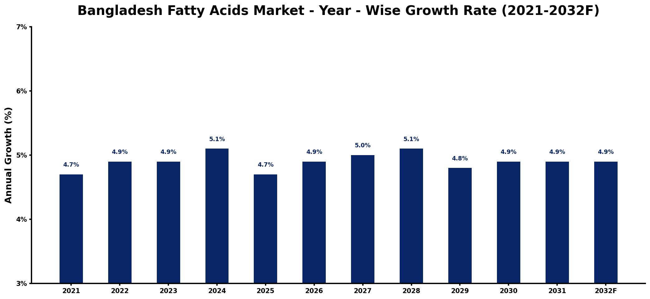 Bangladesh Fatty Acids Market Year-wise Growth Rate and Key Drivers