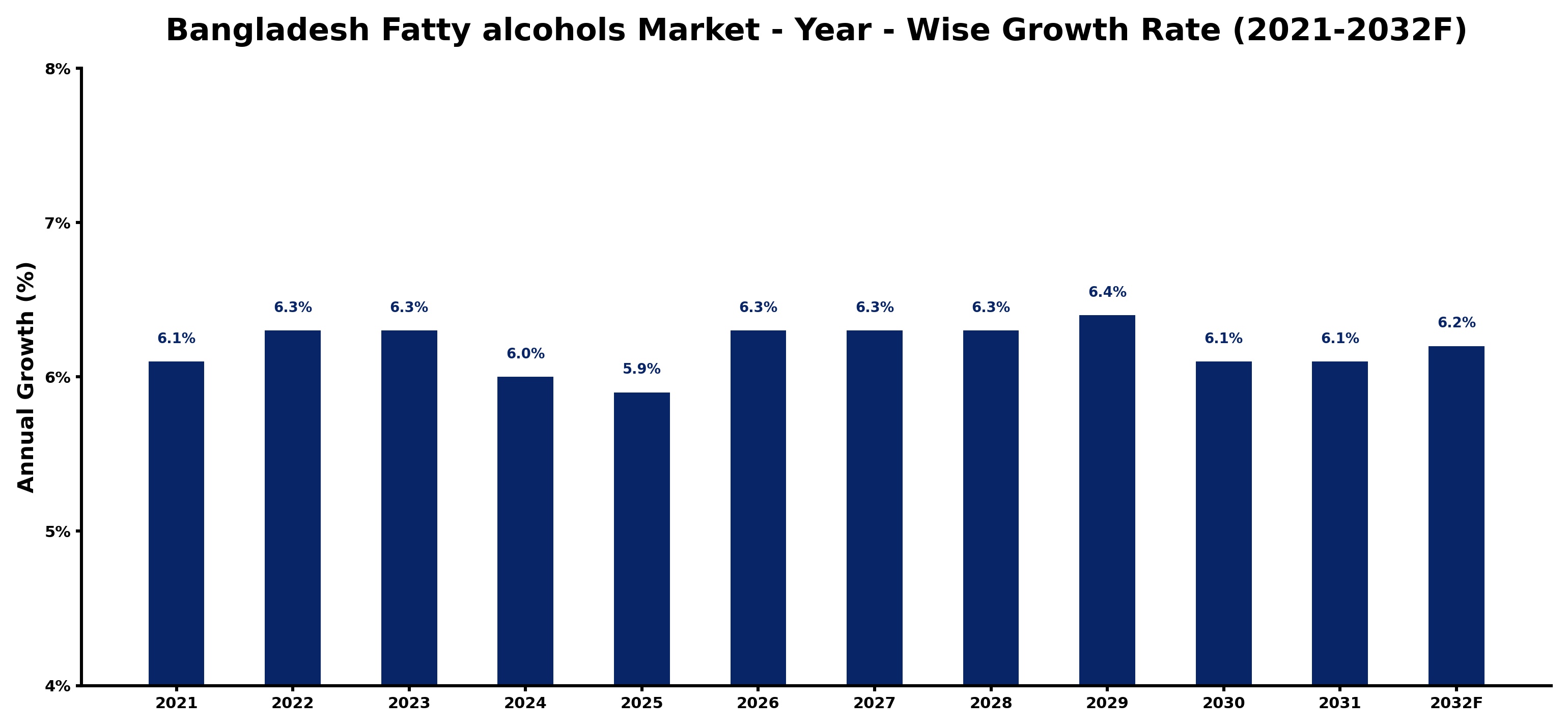 Bangladesh Fatty alcohols Market Year-wise Growth Rate and Key Drivers