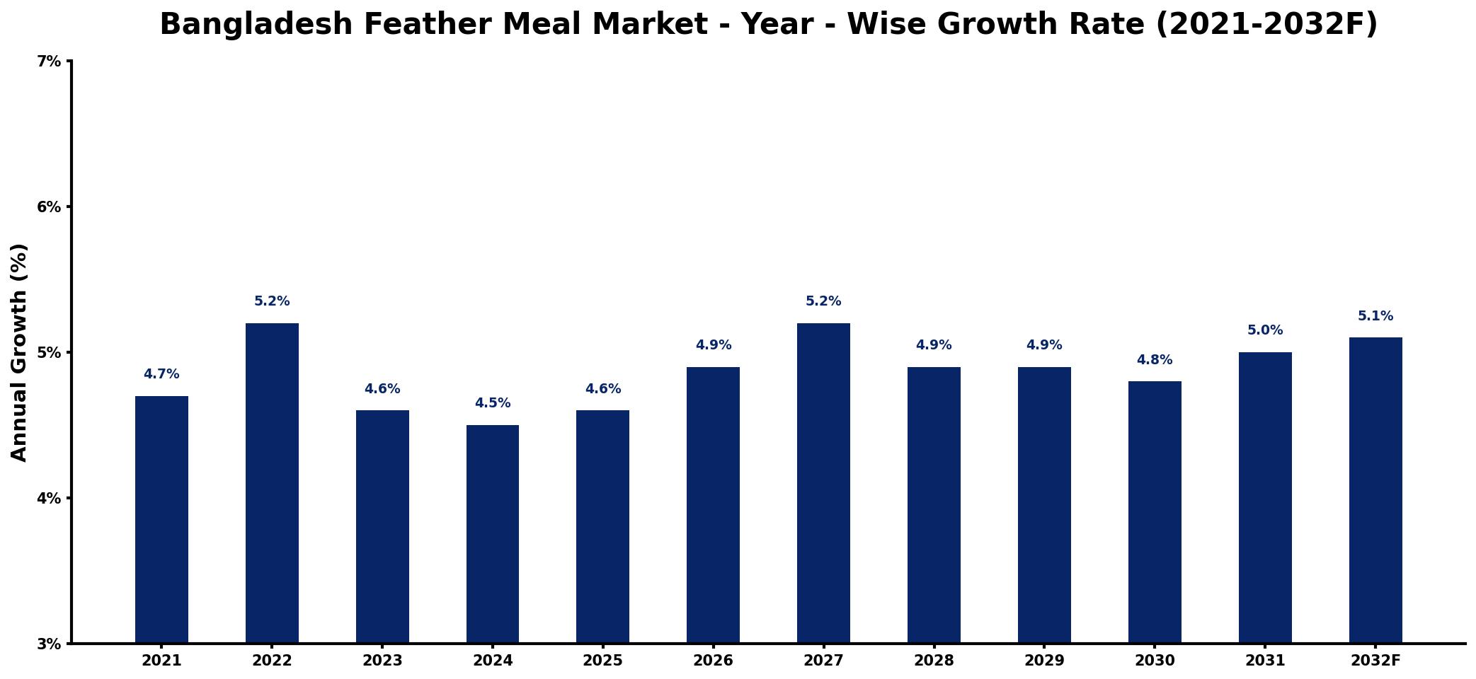 Bangladesh Feather Meal Market Year-wise Growth Rate and Key Drivers