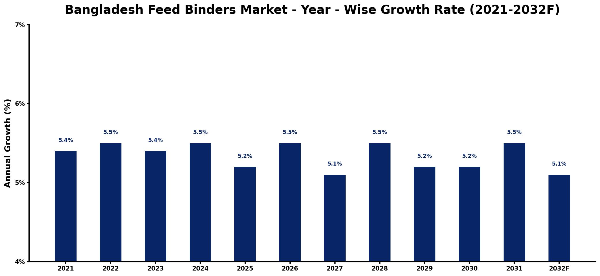 Bangladesh Feed Binders Market Year-wise Growth Rate and Key Drivers