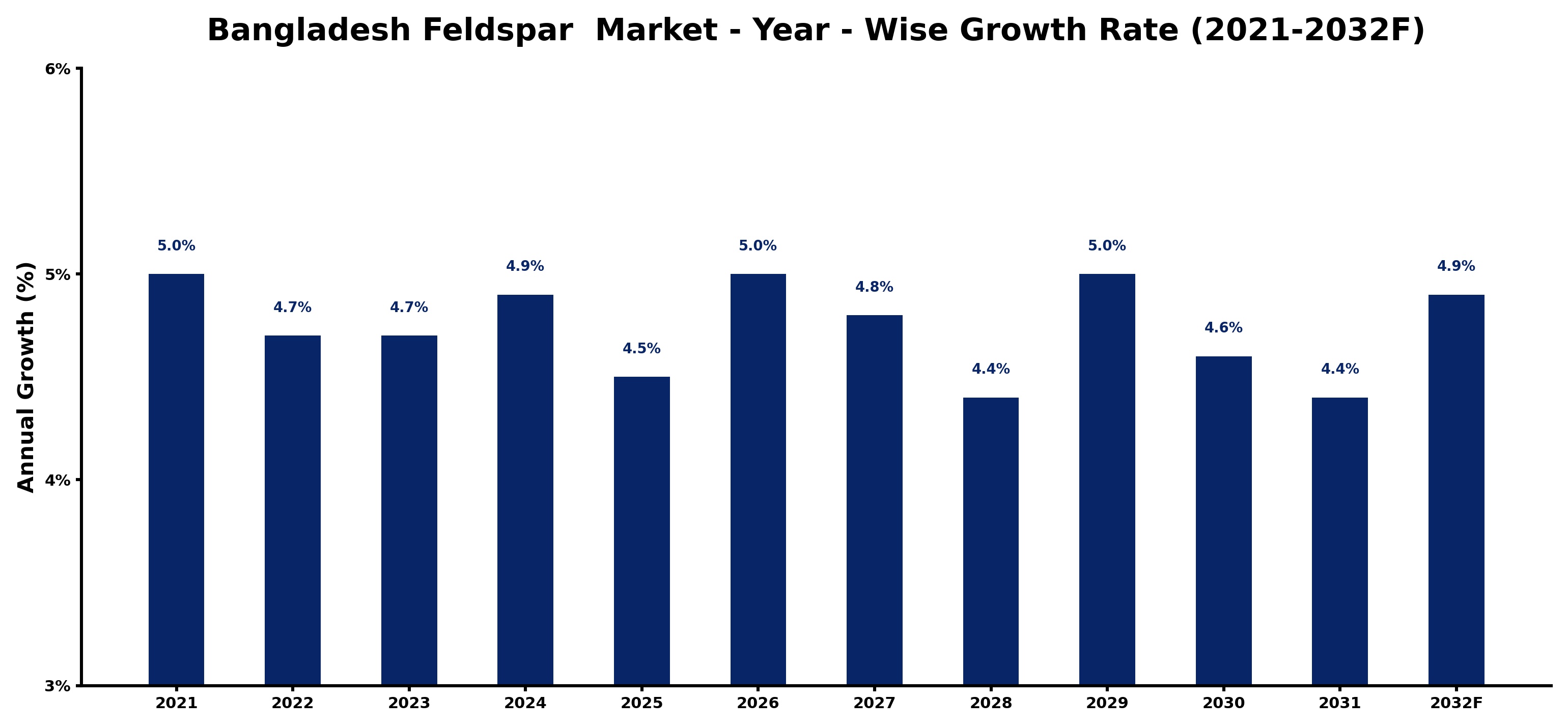 Bangladesh Feldspar  Market Year-wise Growth Rate and Key Drivers