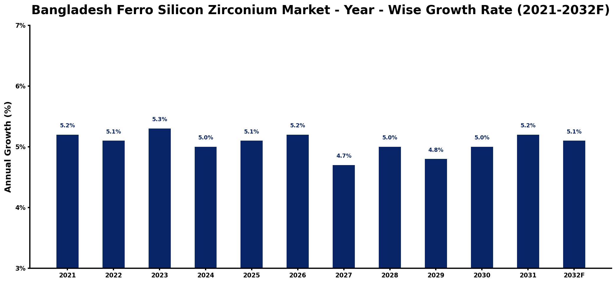 Bangladesh Ferro Silicon Zirconium Market Year-wise Growth Rate and Key Drivers
