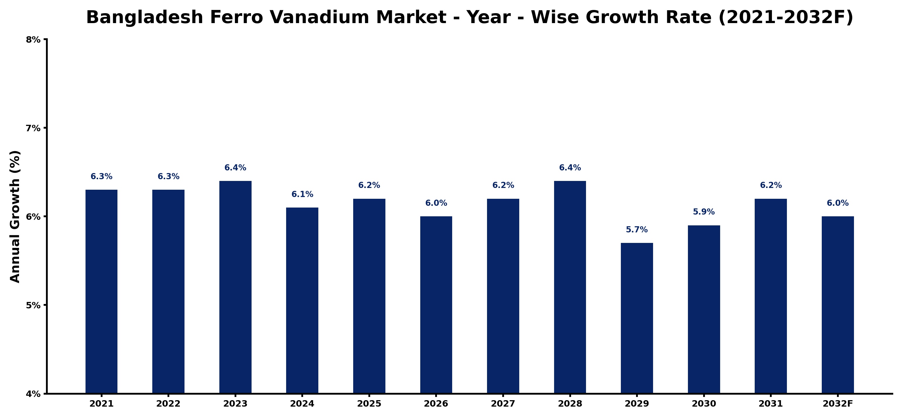Bangladesh Ferro Vanadium Market Year-wise Growth Rate and Key Drivers