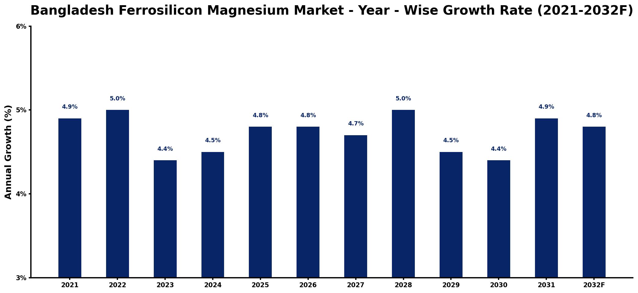 Bangladesh Ferrosilicon Magnesium Market Year-wise Growth Rate and Key Drivers