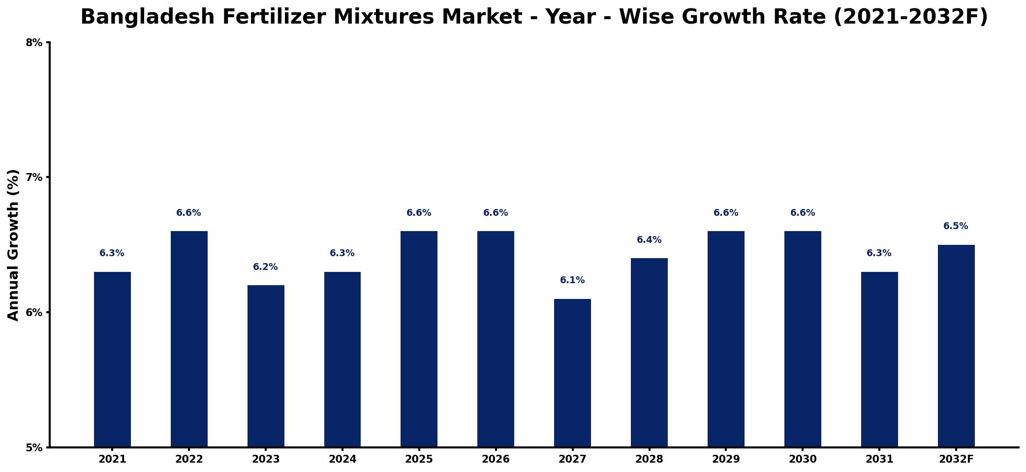 Bangladesh Fertilizer Mixtures Market Year-wise Growth Rate and Key Drivers
