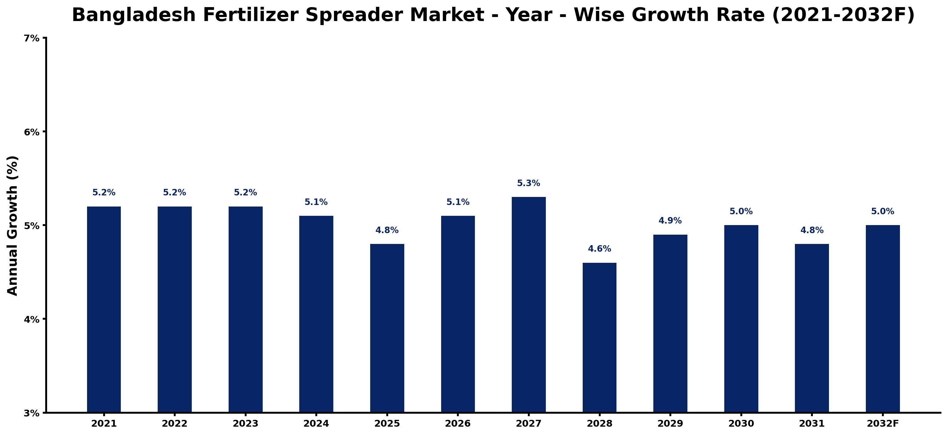 Bangladesh Fertilizer Spreader Market Year-wise Growth Rate and Key Drivers