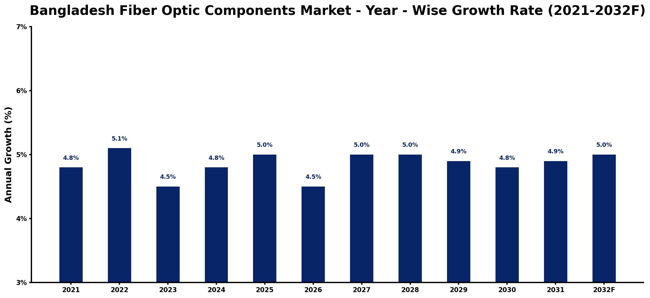 Bangladesh Fiber Optic Components Market Year-wise Growth Rate and Key Drivers