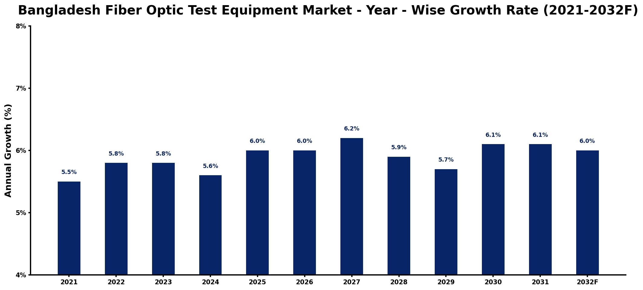 Bangladesh Fiber Optic Test Equipment Market Year-wise Growth Rate and Key Drivers