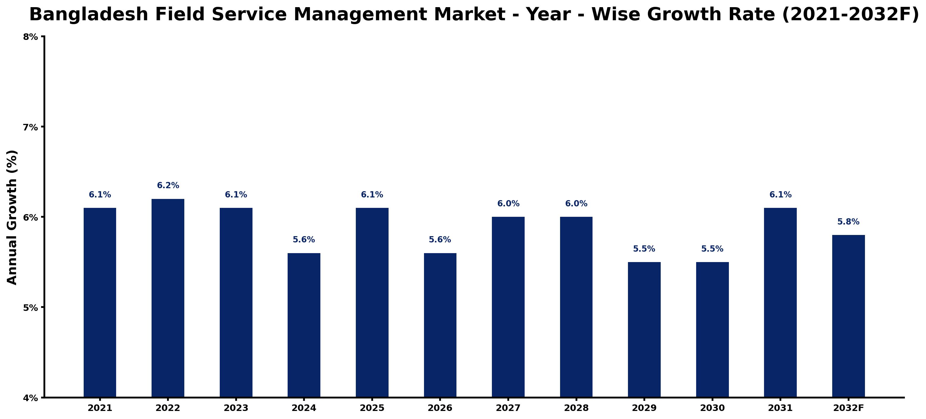 Bangladesh Field Service Management Market Year-wise Growth Rate and Key Drivers