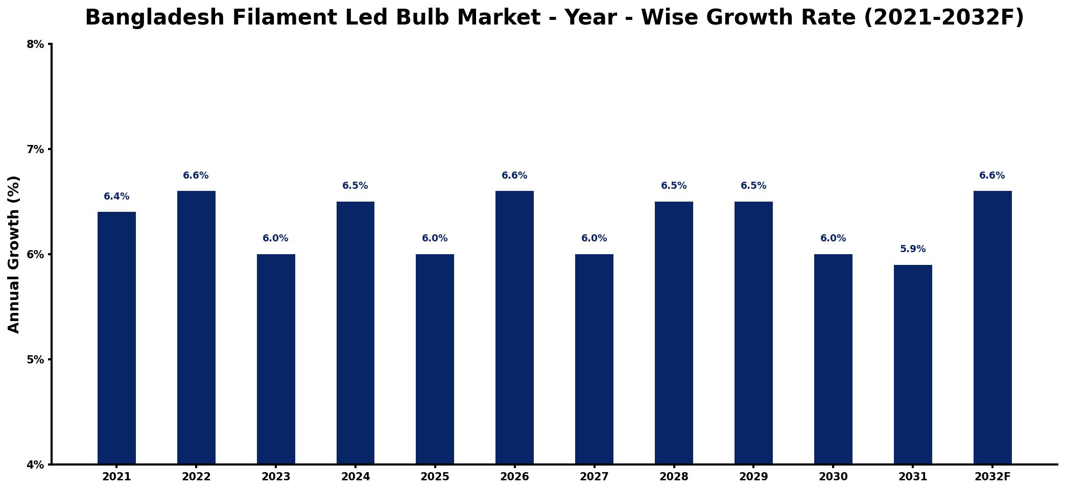 Bangladesh Filament Led Bulb Market Year-wise Growth Rate and Key Drivers