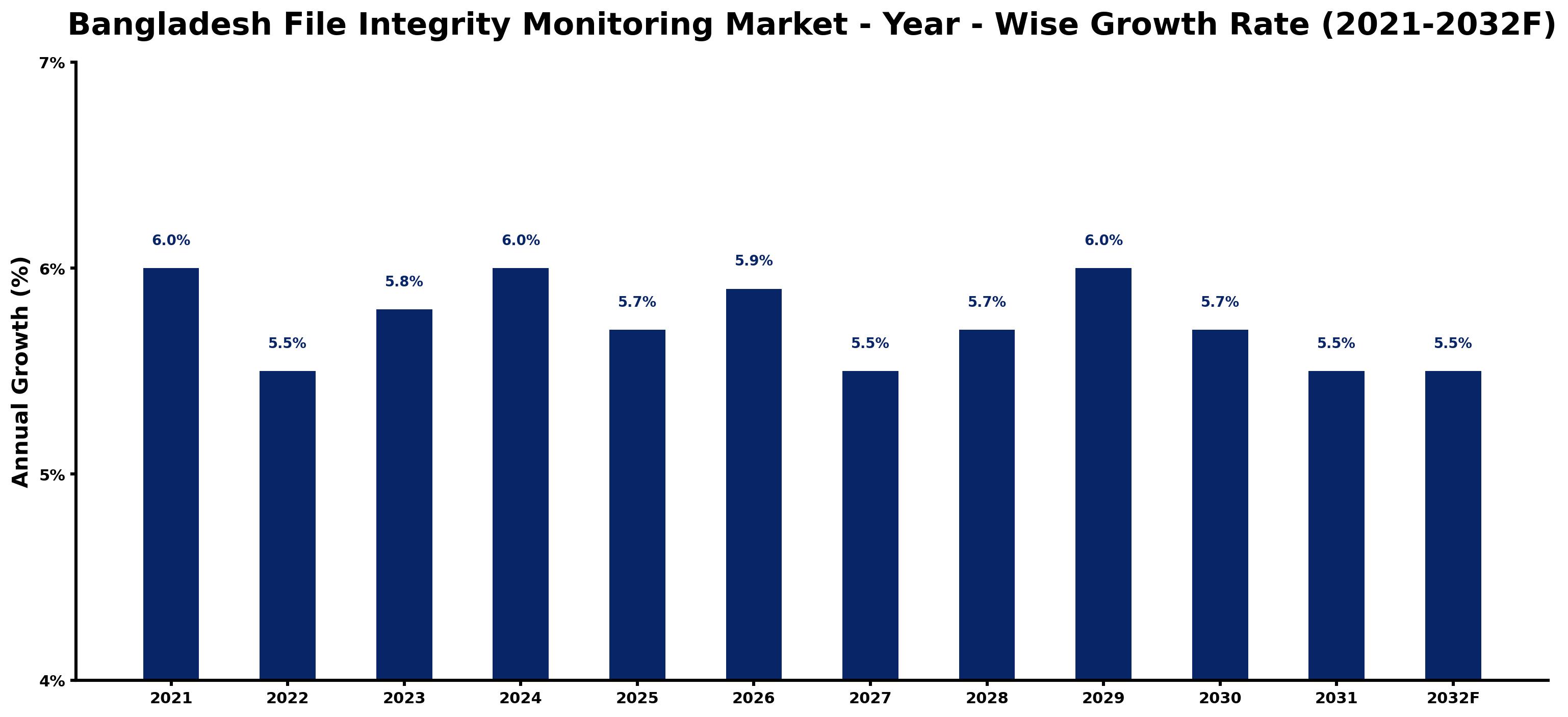Bangladesh File Integrity Monitoring Market Year-wise Growth Rate and Key Drivers