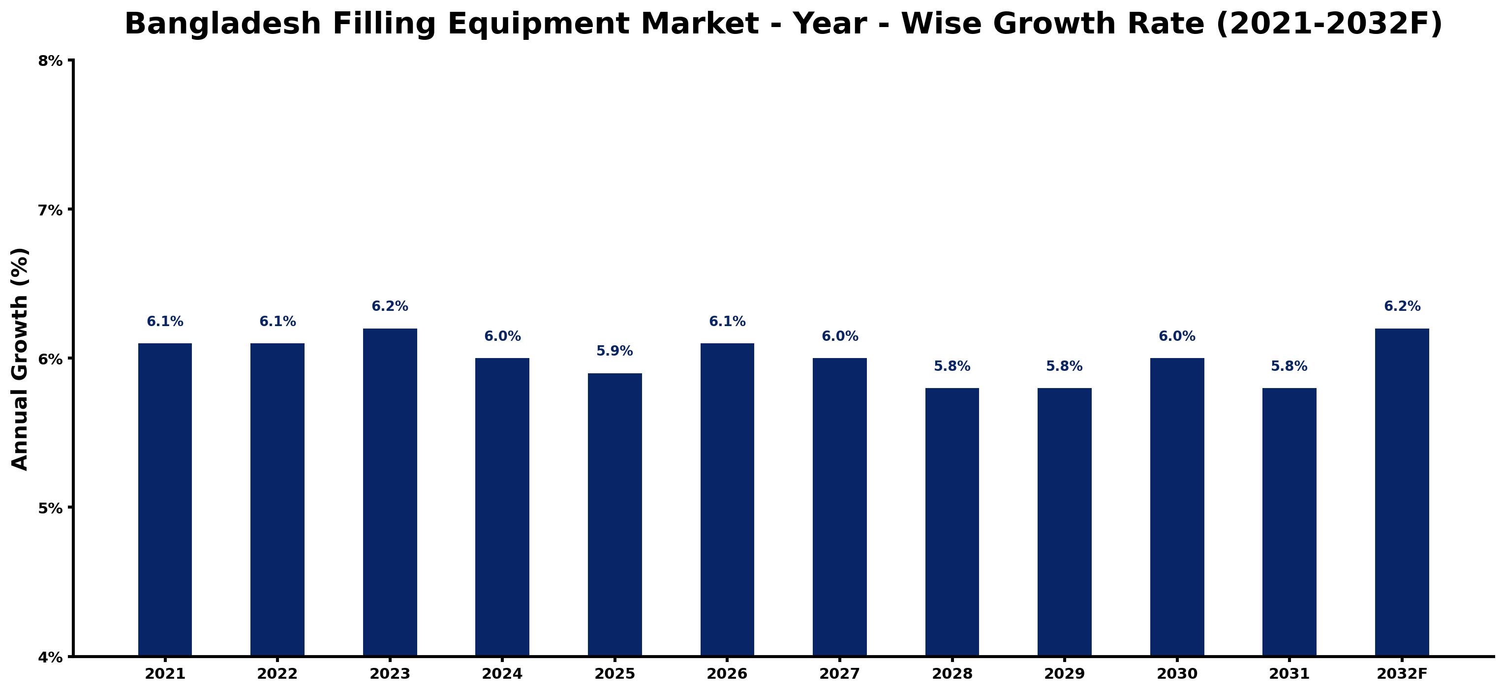 Bangladesh Filling Equipment Market Year-wise Growth Rate and Key Drivers