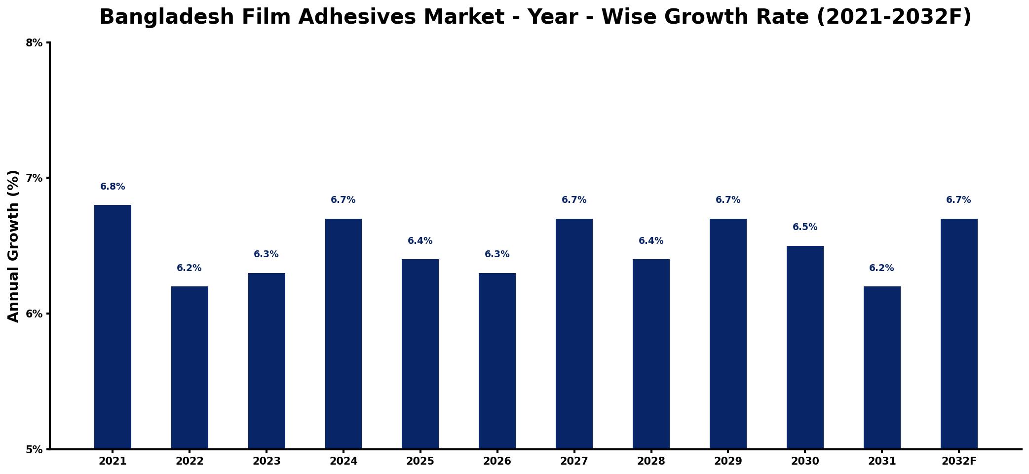 Bangladesh Film Adhesives Market Year-wise Growth Rate and Key Drivers
