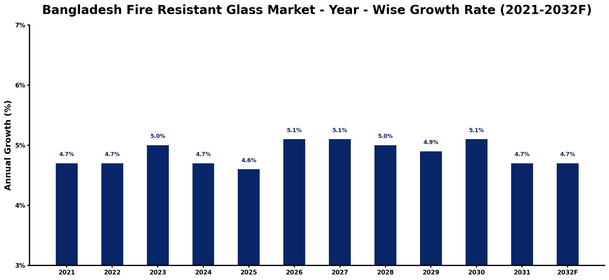 Bangladesh Fire Resistant Glass Market Year-wise Growth Rate and Key Drivers