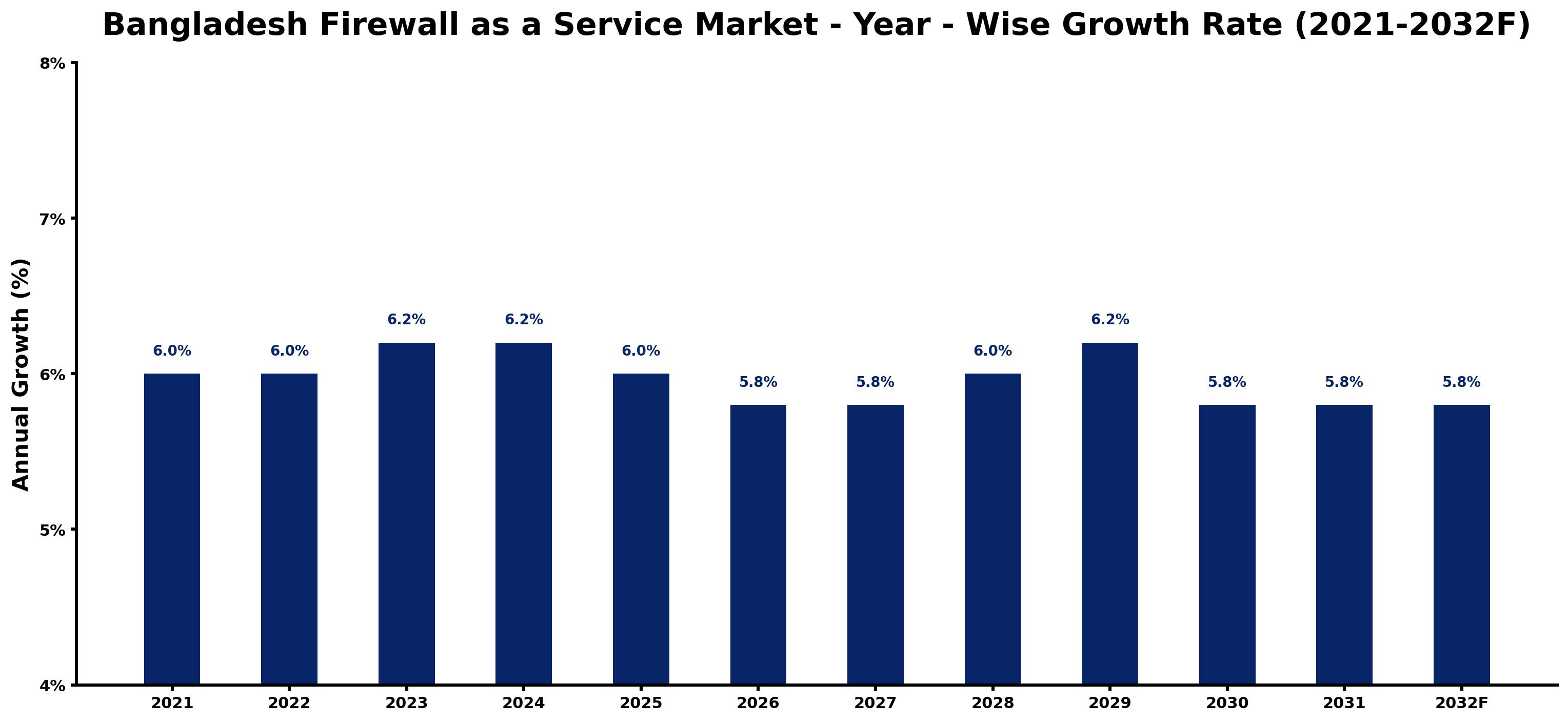 Bangladesh Firewall as a Service Market Year-wise Growth Rate and Key Drivers