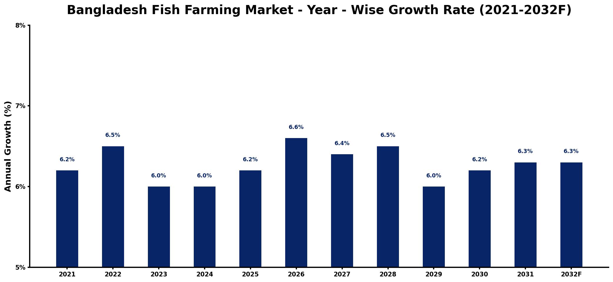 Bangladesh Fish Farming Market Year-wise Growth Rate and Key Drivers