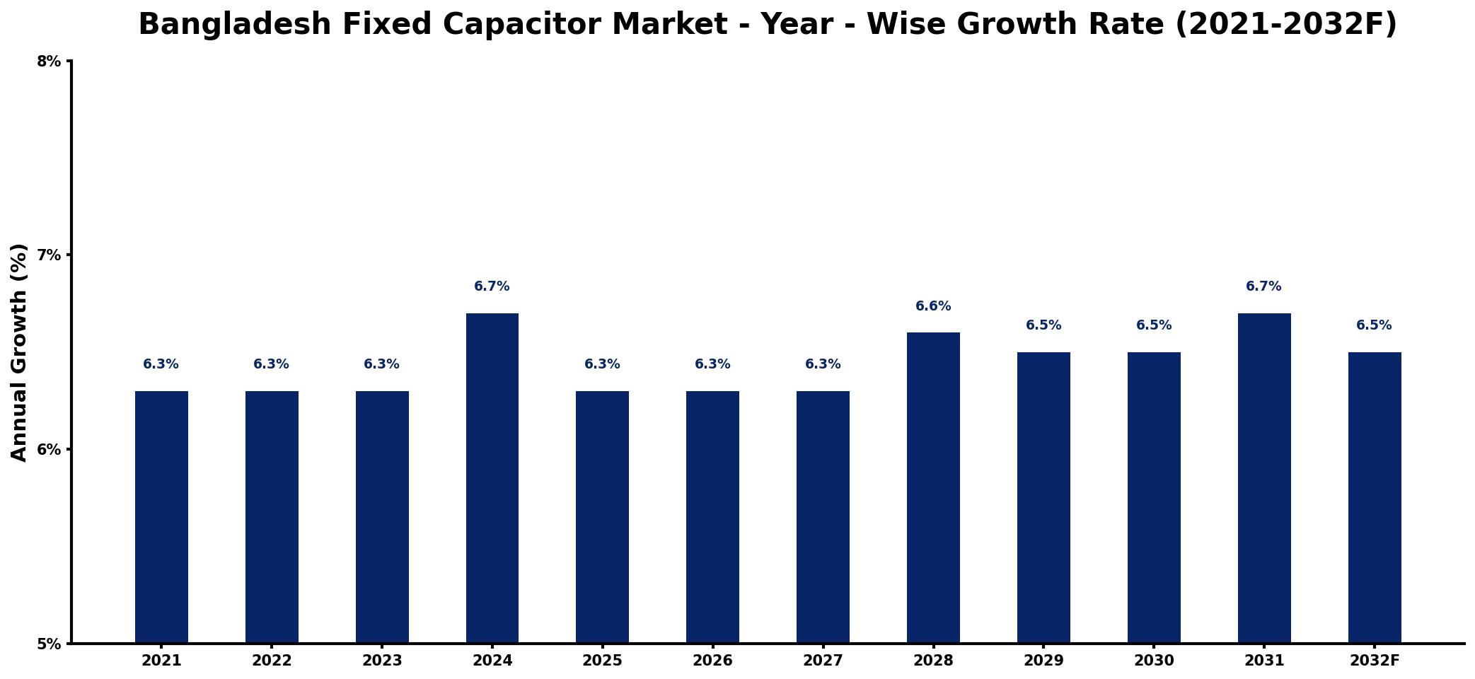 Bangladesh Fixed Capacitor Market Year-wise Growth Rate and Key Drivers