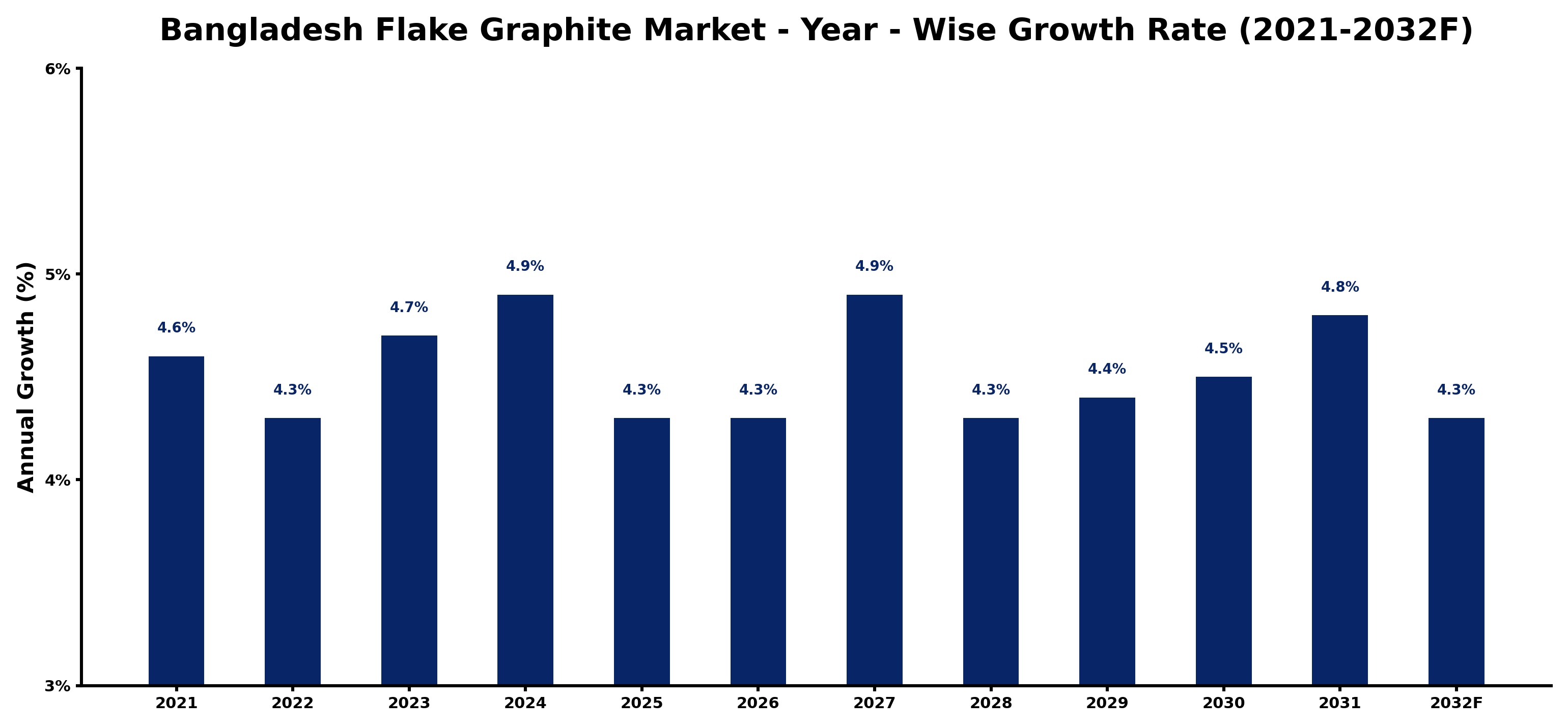 Bangladesh Flake Graphite Market Year-wise Growth Rate and Key Drivers