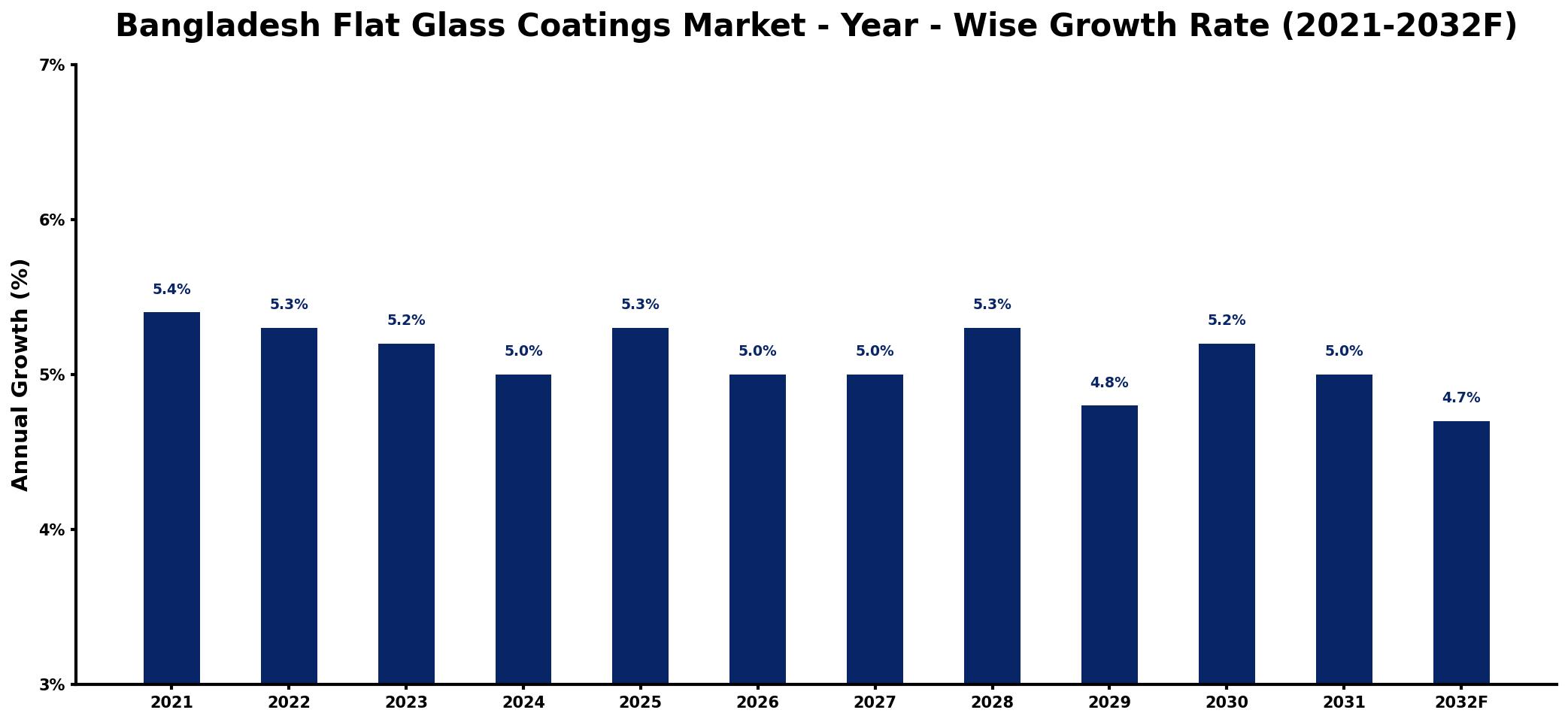 Bangladesh Flat Glass Coatings Market Year-wise Growth Rate and Key Drivers