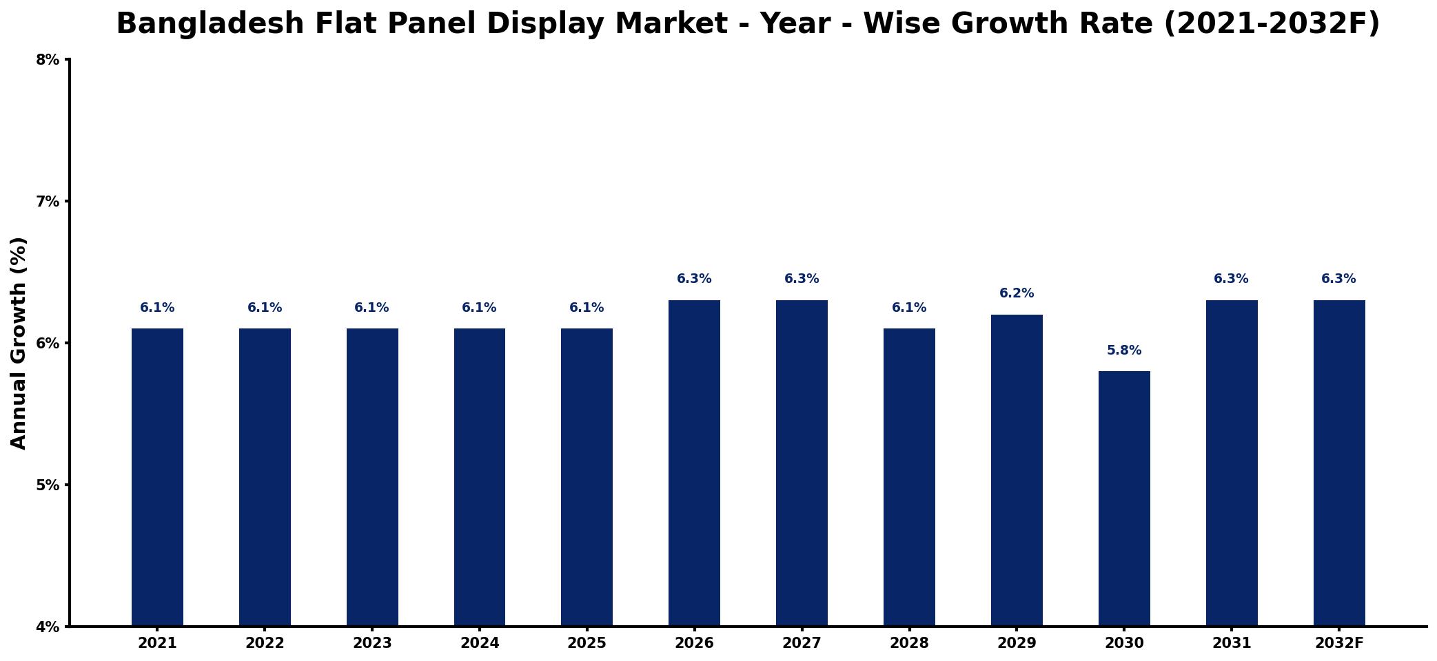Bangladesh Flat Panel Display Market Year-wise Growth Rate and Key Drivers