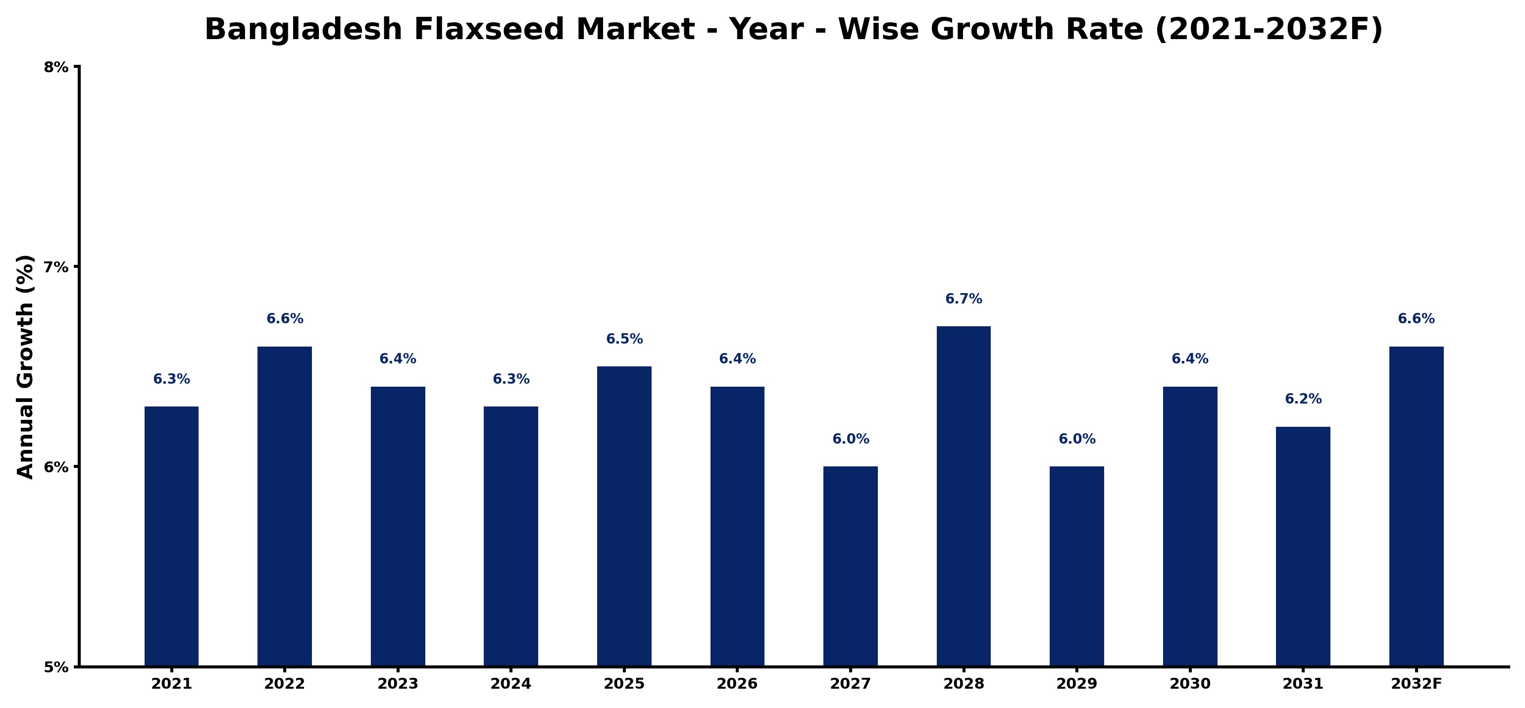 Bangladesh Flaxseed Market Year-wise Growth Rate and Key Drivers