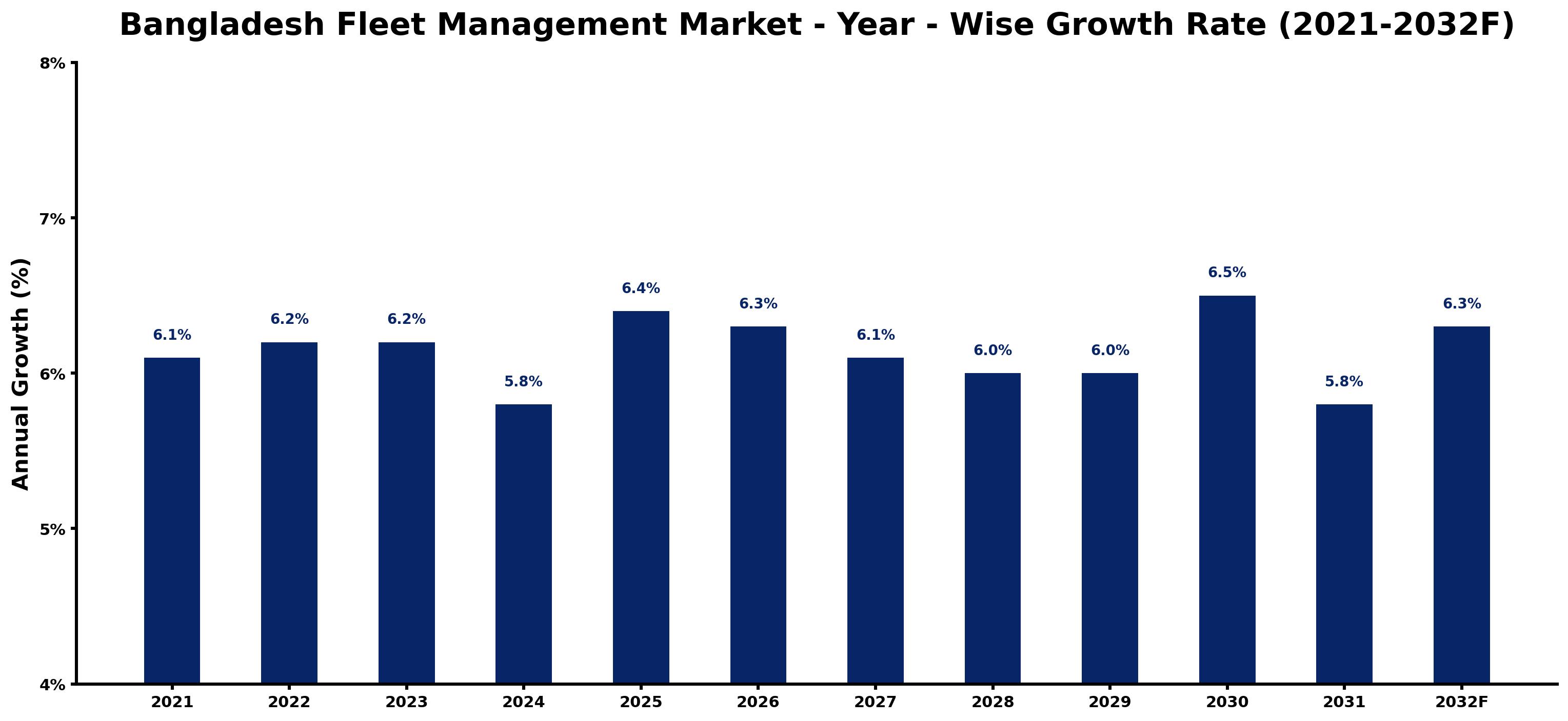 Bangladesh Fleet Management Market Year-wise Growth Rate and Key Drivers