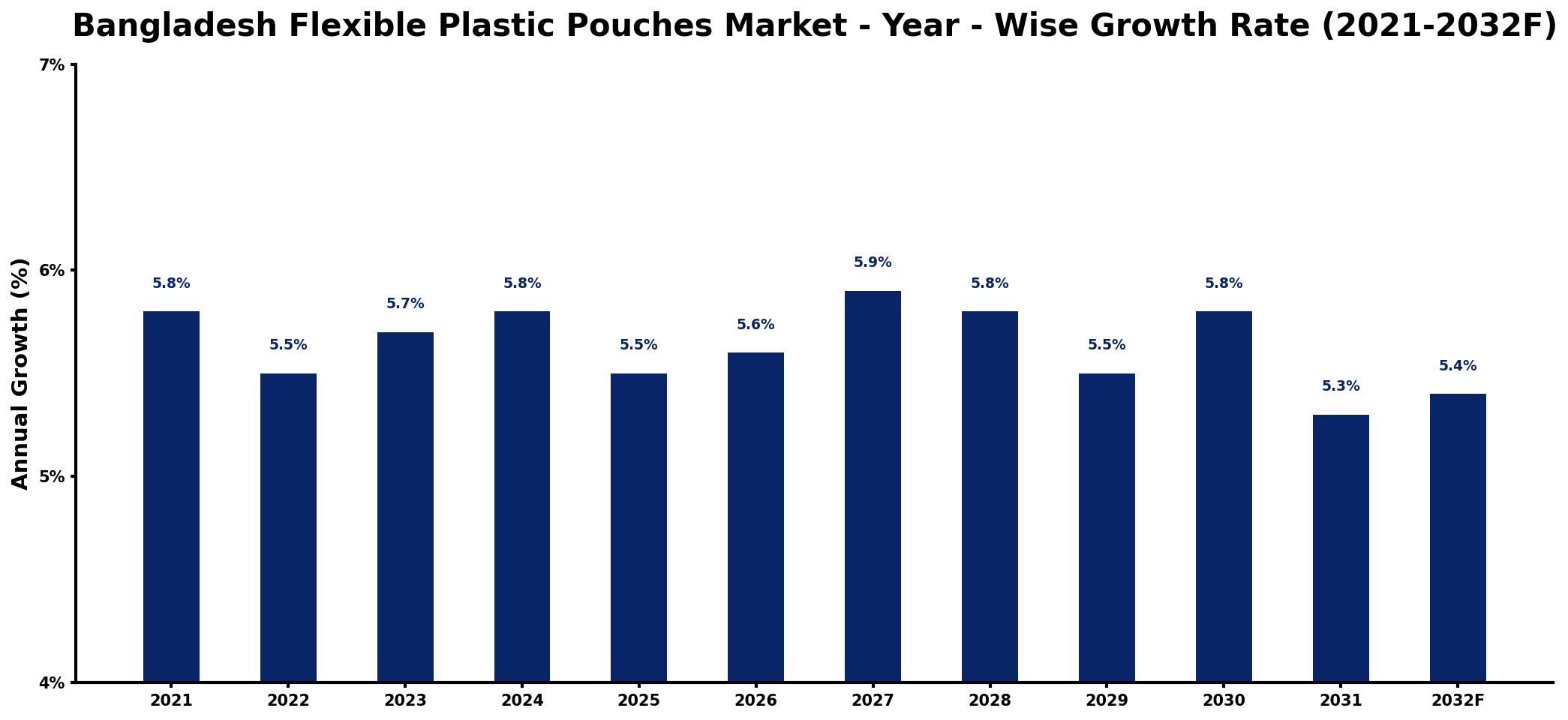 Bangladesh Flexible Plastic Pouches Market Year-wise Growth Rate and Key Drivers