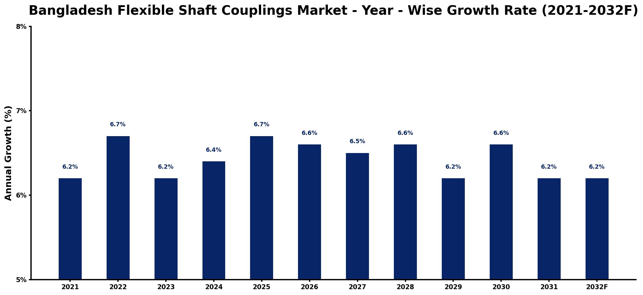 Bangladesh Flexible Shaft Couplings Market Year-wise Growth Rate and Key Drivers