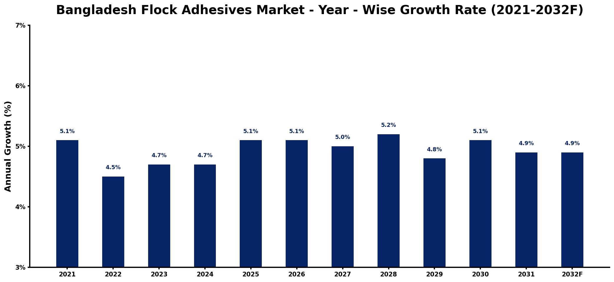 Bangladesh Flock Adhesives Market Year-wise Growth Rate and Key Drivers