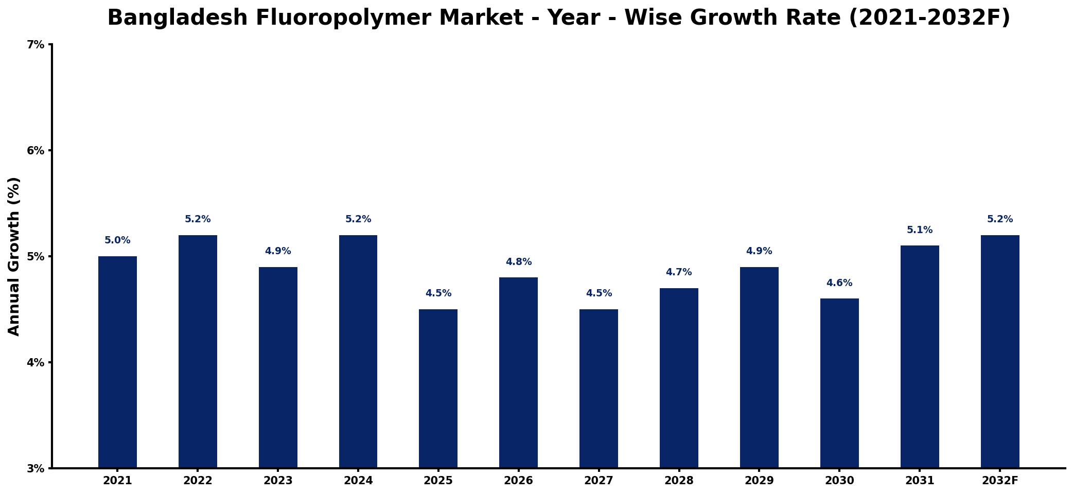 Bangladesh Fluoropolymer Market Year-wise Growth Rate and Key Drivers