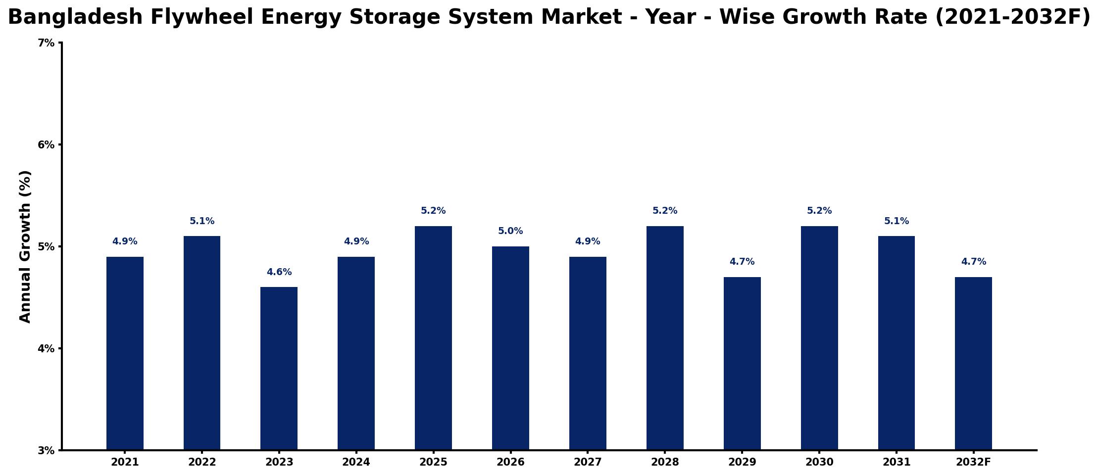 Bangladesh Flywheel Energy Storage System Market Year-wise Growth Rate and Key Drivers
