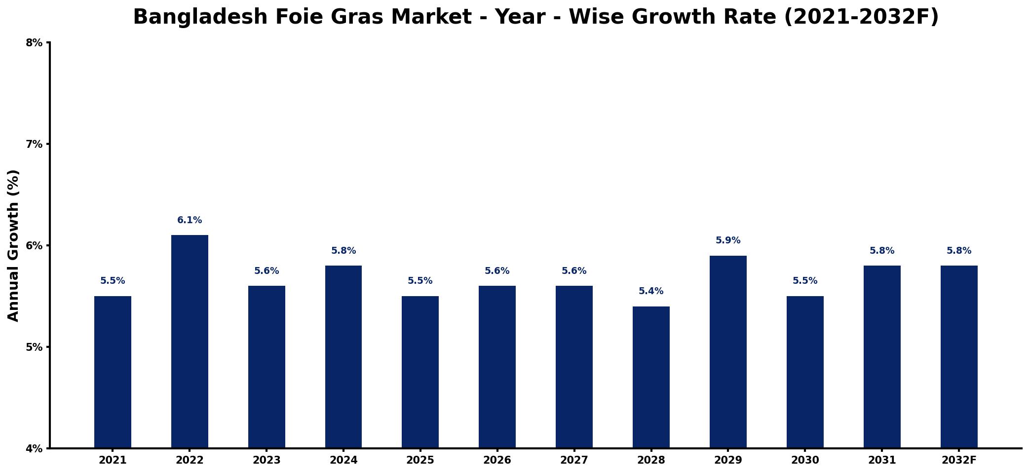 Bangladesh Foie Gras Market Year-wise Growth Rate and Key Drivers