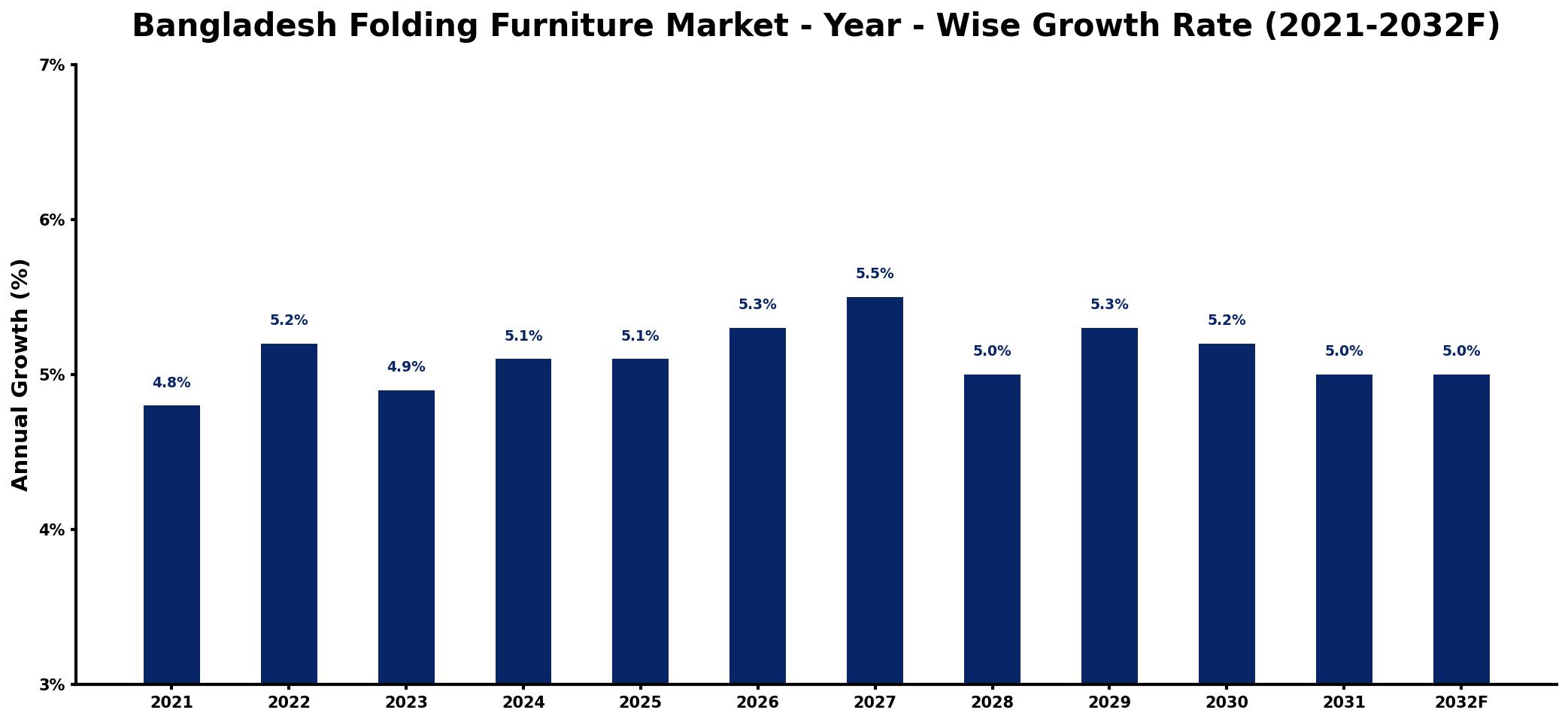 Bangladesh Folding Furniture Market Year-wise Growth Rate and Key Drivers