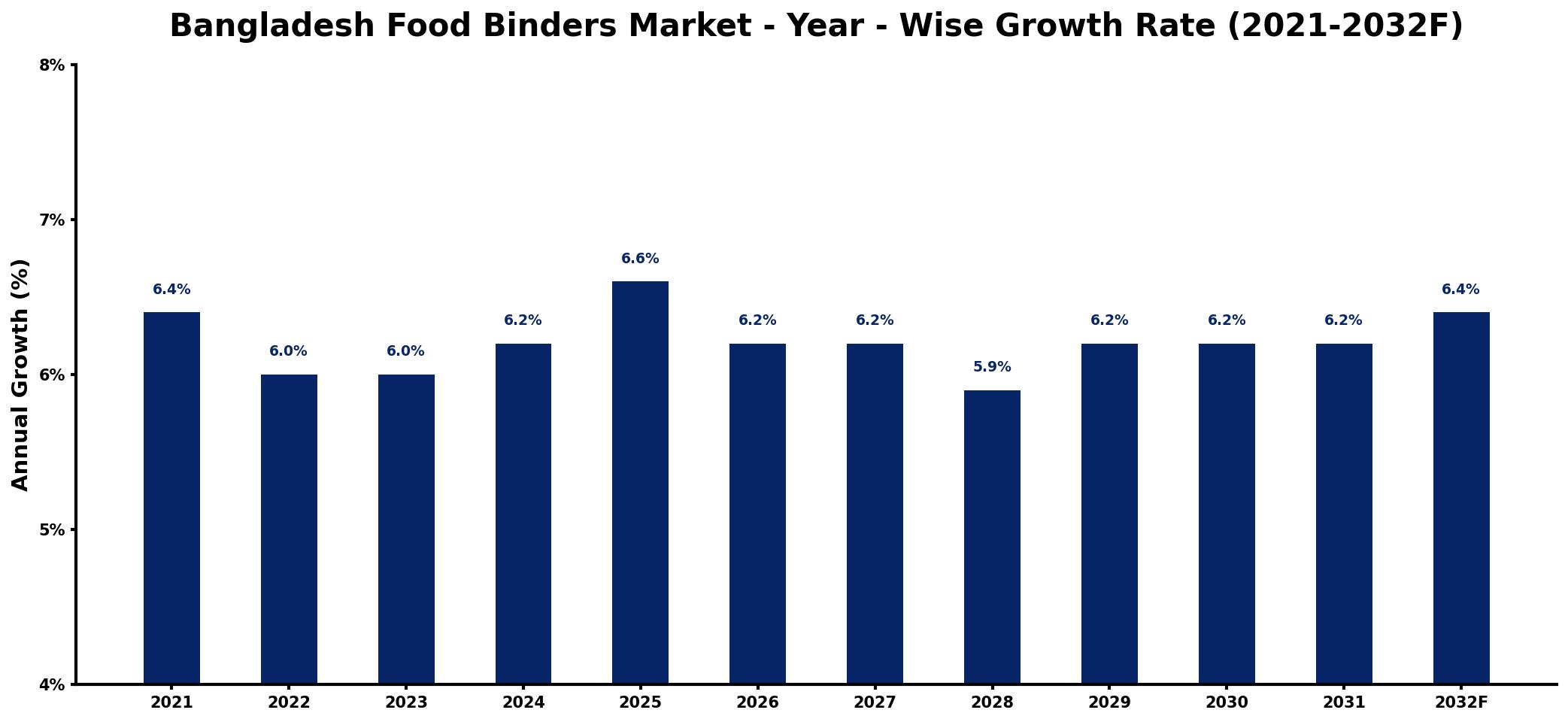 Bangladesh Food Binders Market Year-wise Growth Rate and Key Drivers