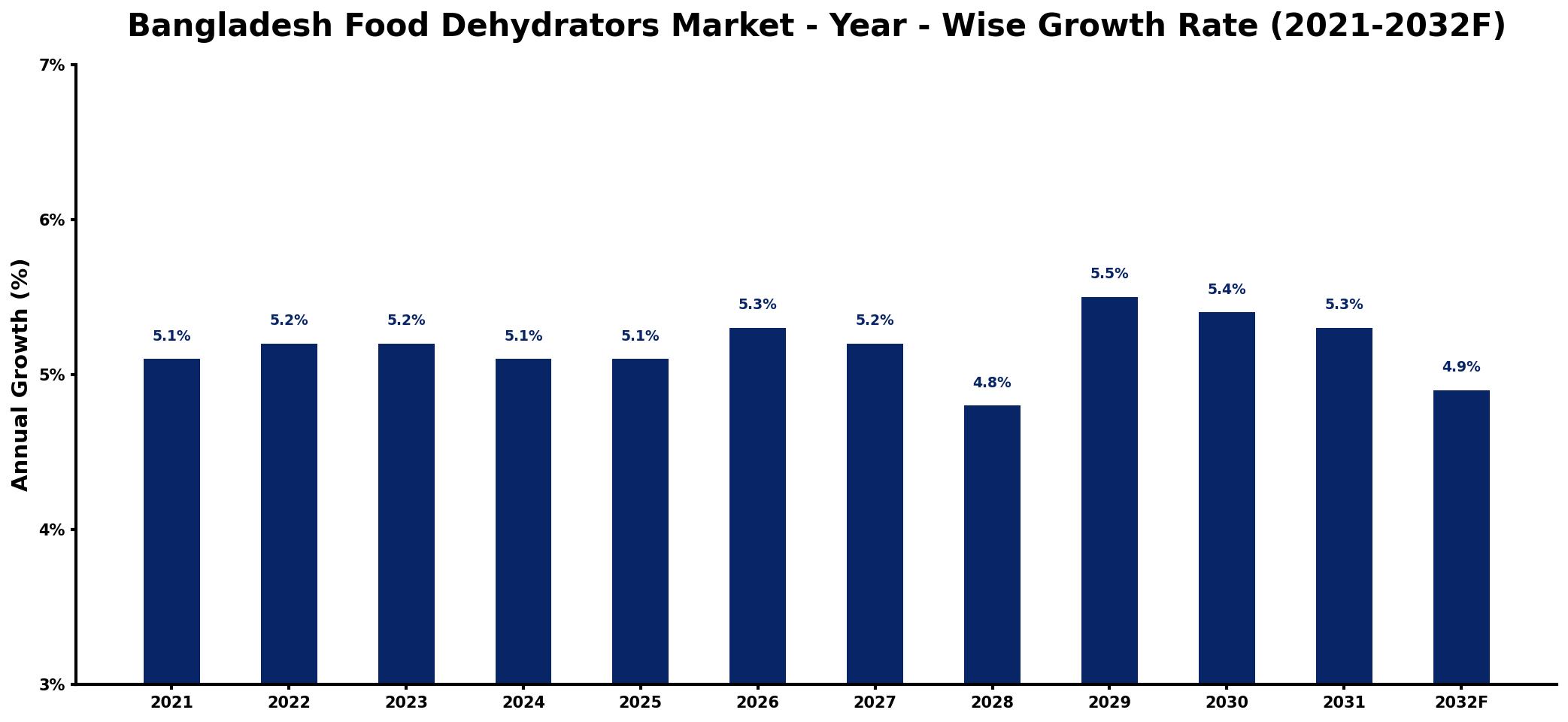 Bangladesh Food Dehydrators Market Year-wise Growth Rate and Key Drivers