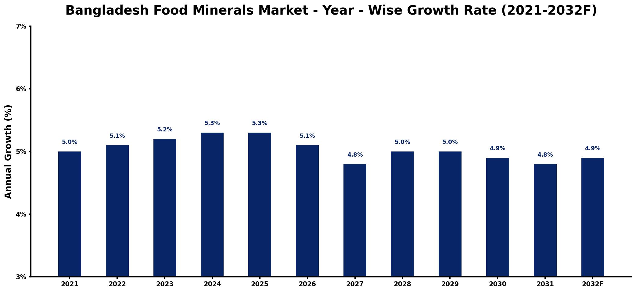 Bangladesh Food Minerals Market Year-wise Growth Rate and Key Drivers