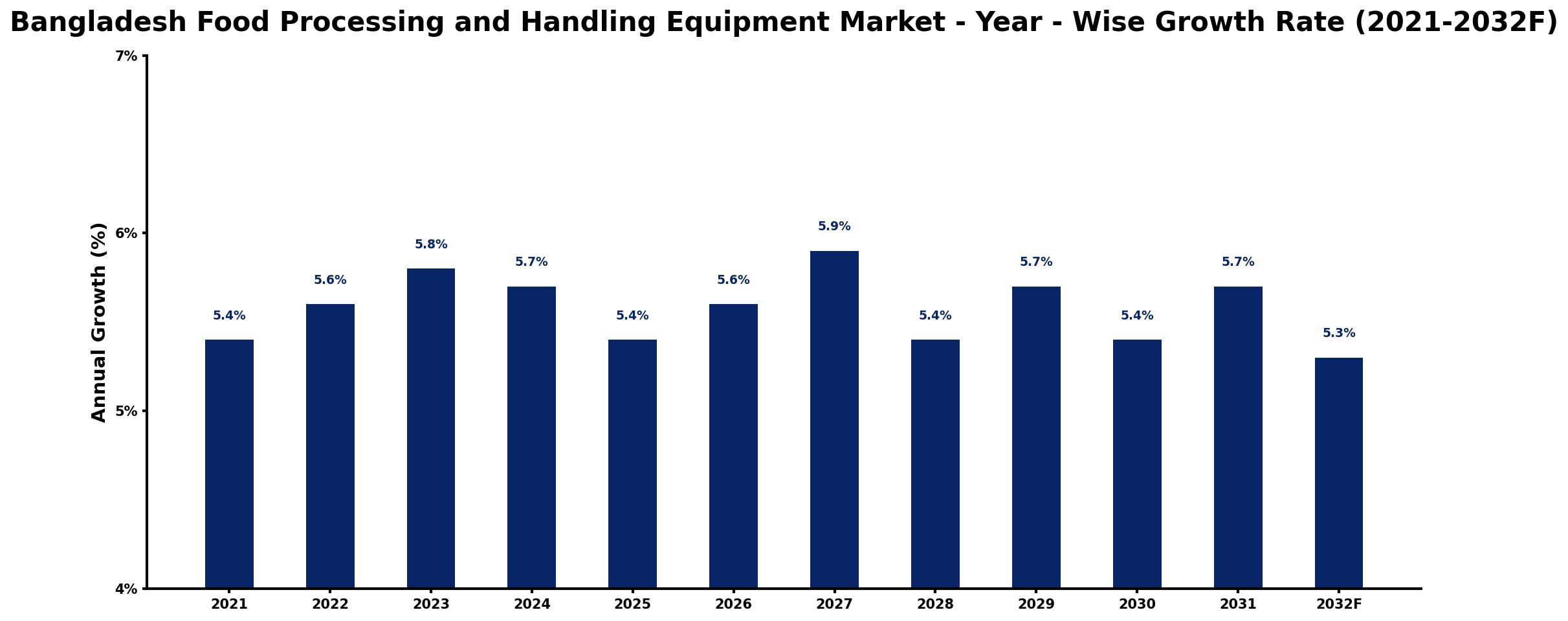 Bangladesh Food Processing and Handling Equipment Market Year-wise Growth Rate and Key Drivers