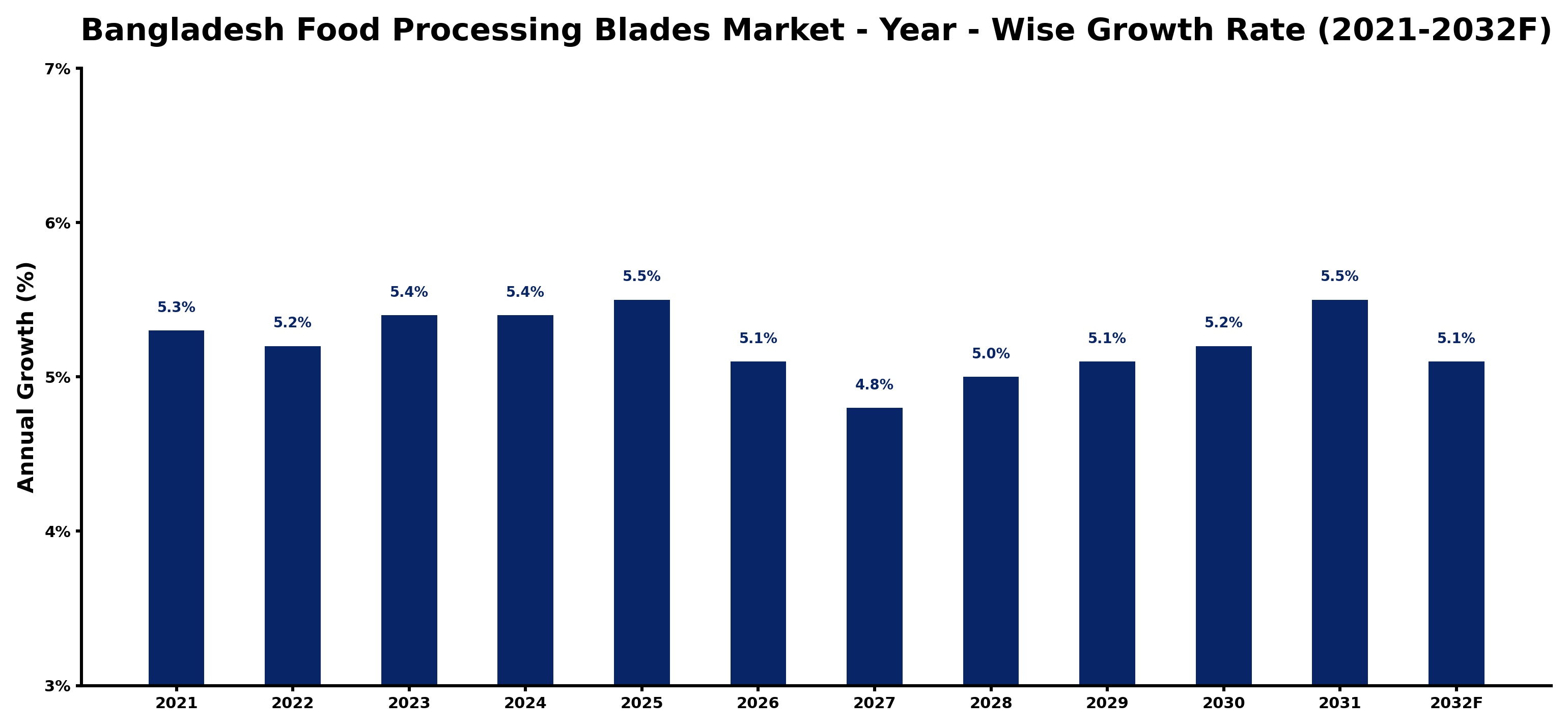 Bangladesh Food Processing Blades Market Year-wise Growth Rate and Key Drivers