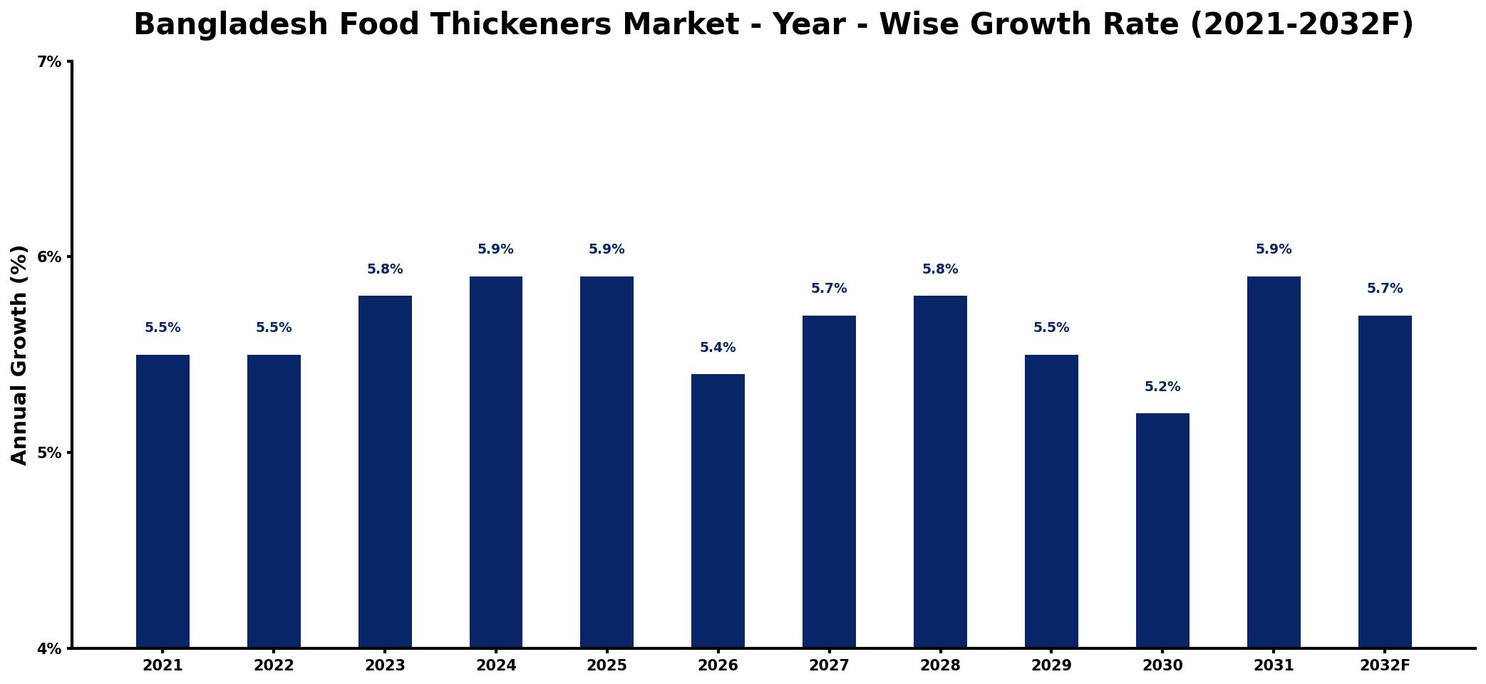 Bangladesh Food Thickeners Market Year-wise Growth Rate and Key Drivers