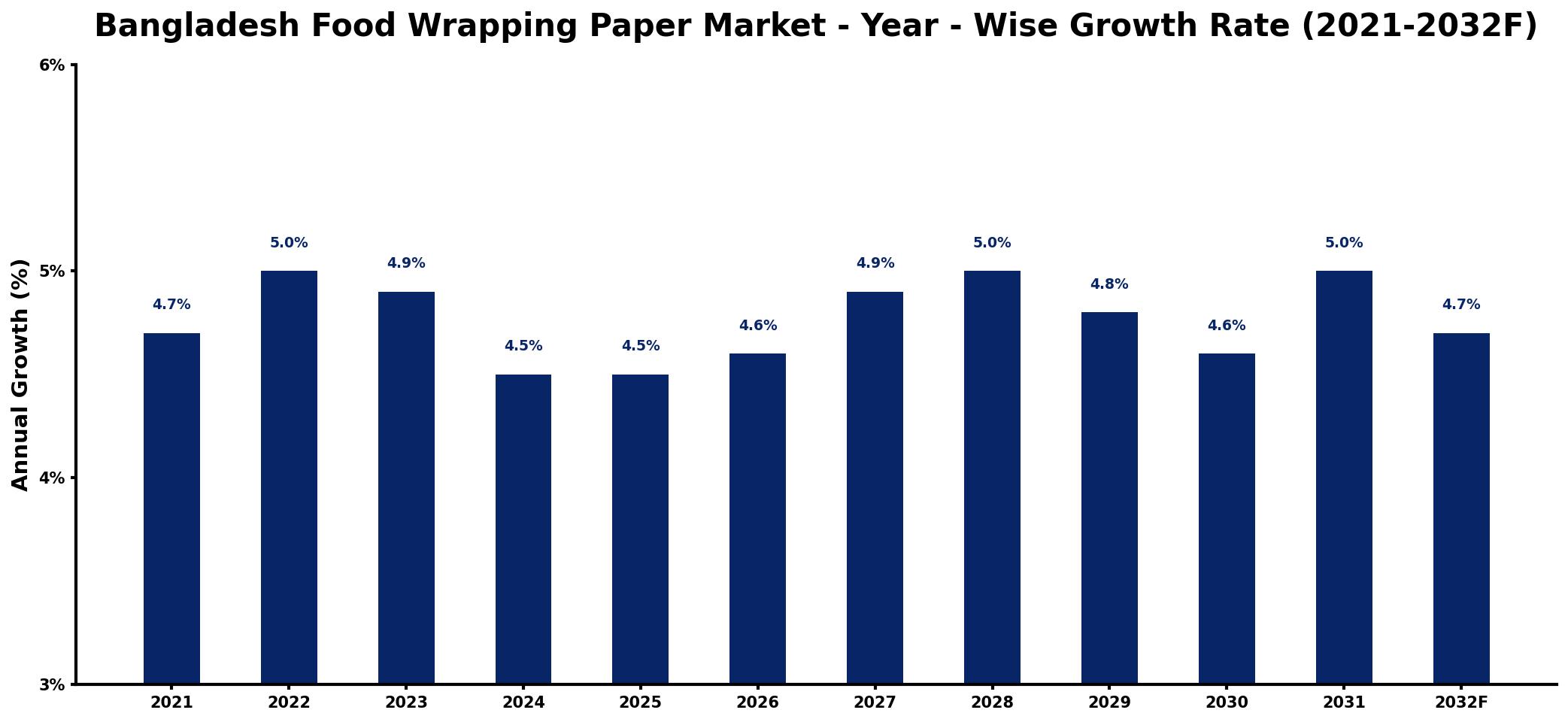 Bangladesh Food Wrapping Paper Market Year-wise Growth Rate and Key Drivers