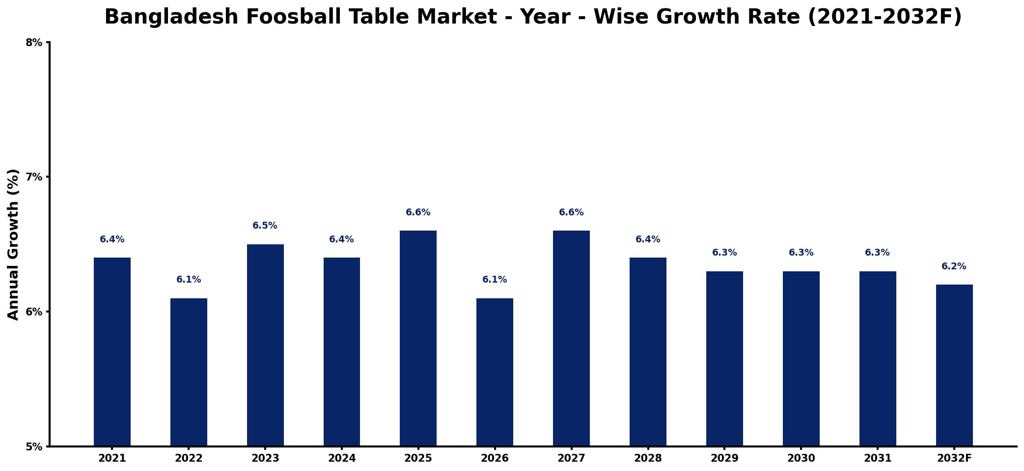 Bangladesh Foosball Table Market Year-wise Growth Rate and Key Drivers