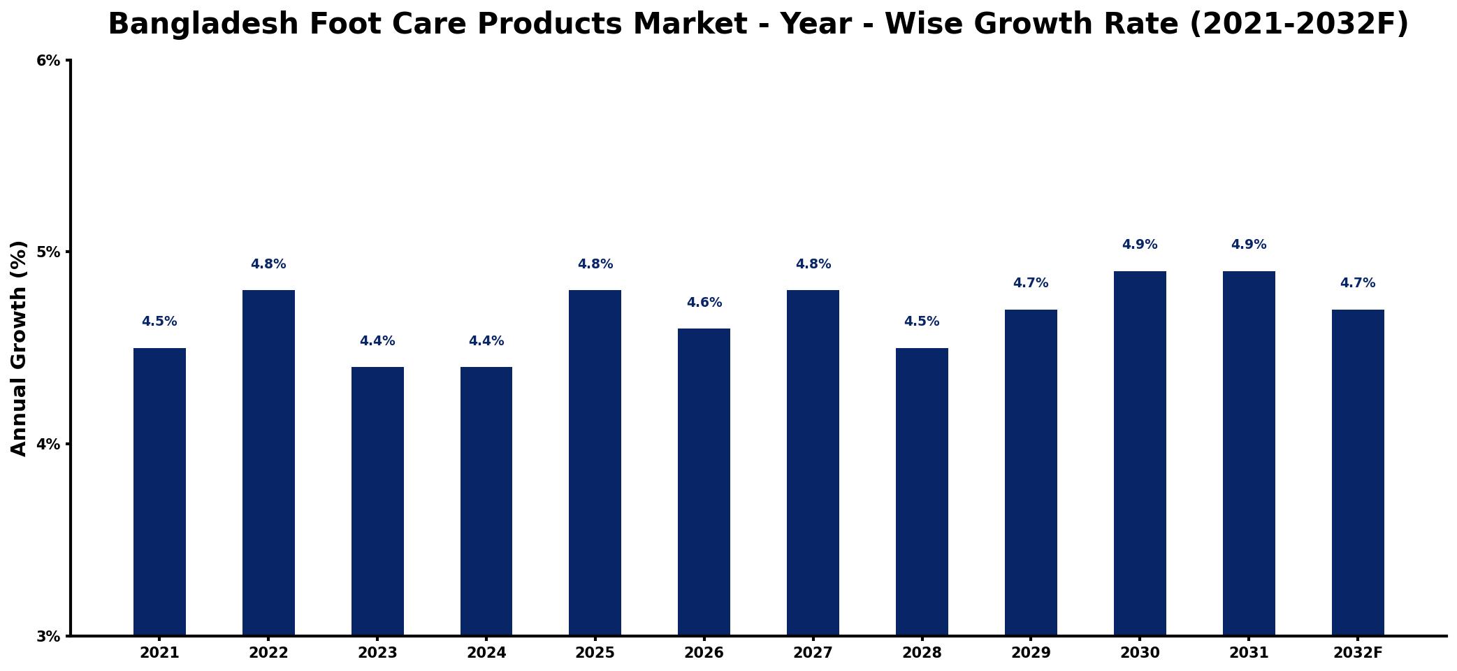 Bangladesh Foot Care Products Market Year-wise Growth Rate and Key Drivers