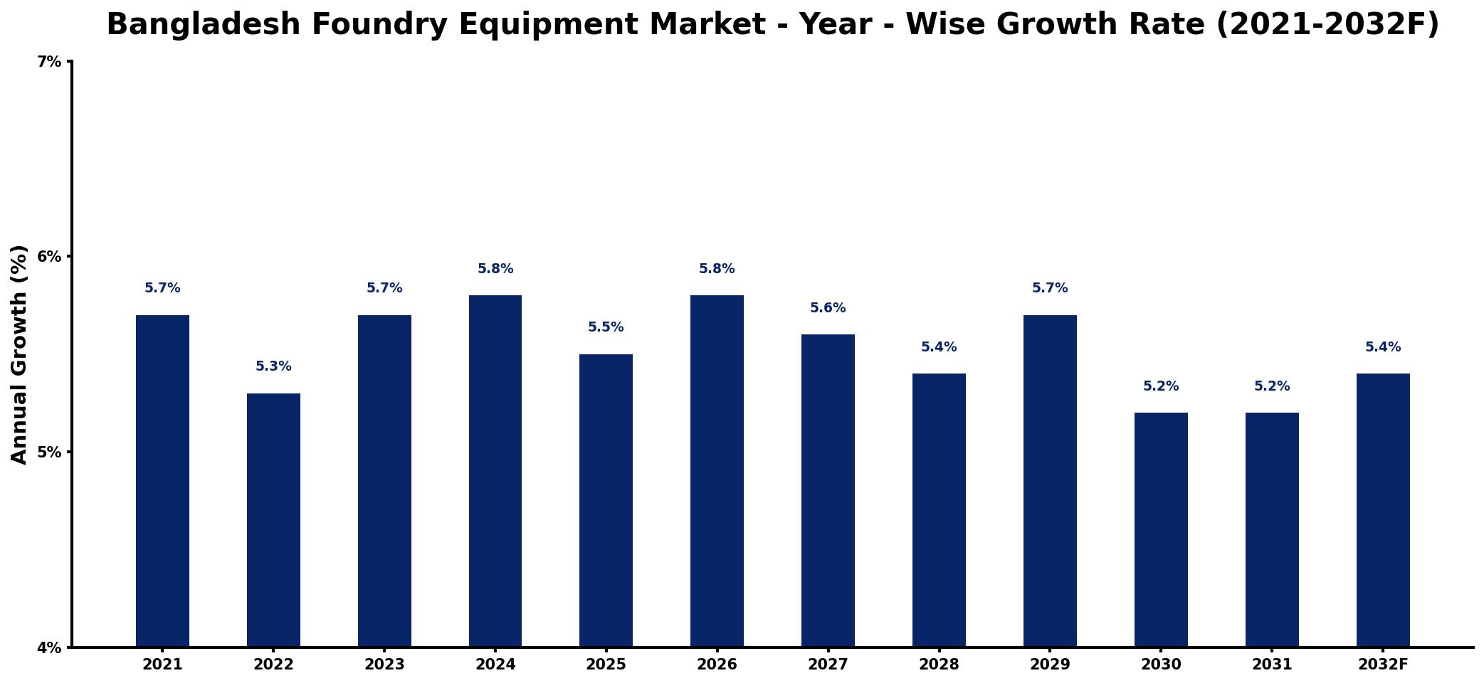 Bangladesh Foundry Equipment Market Year-wise Growth Rate and Key Drivers