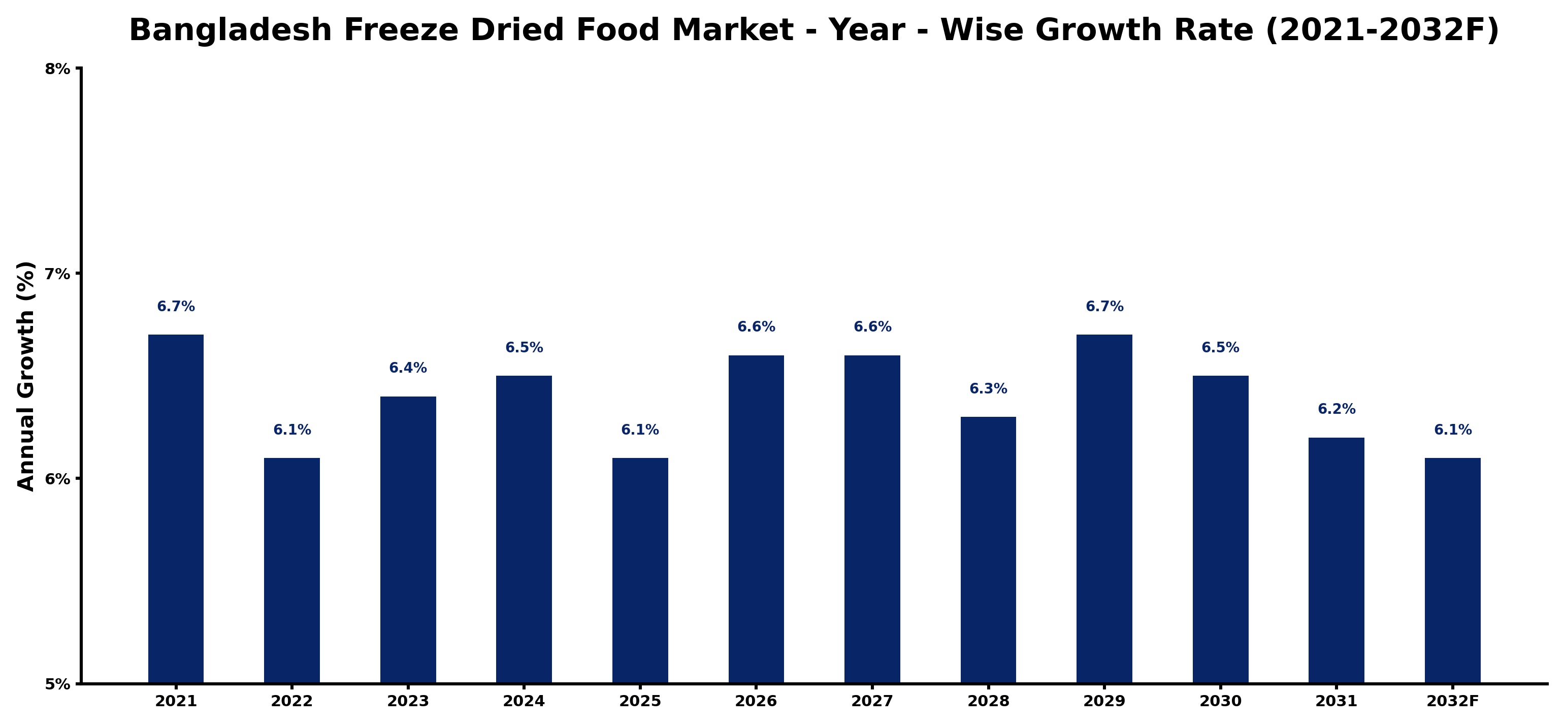 Bangladesh Freeze Dried Food Market Year-wise Growth Rate and Key Drivers