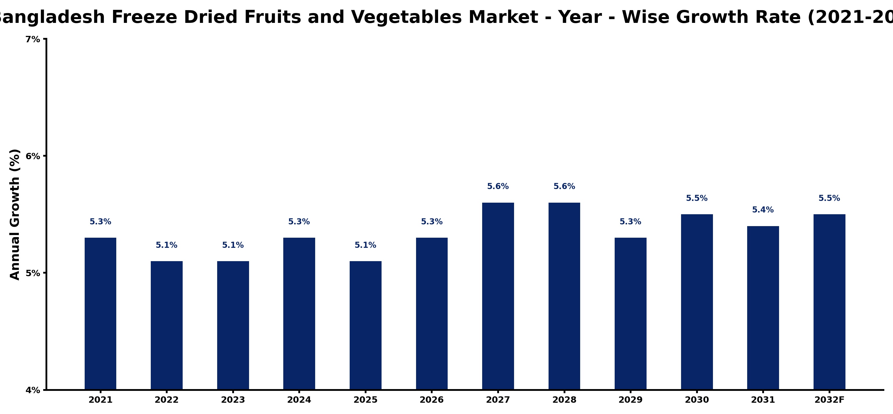 Bangladesh Freeze Dried Fruits and Vegetables Market Year-wise Growth Rate and Key Drivers