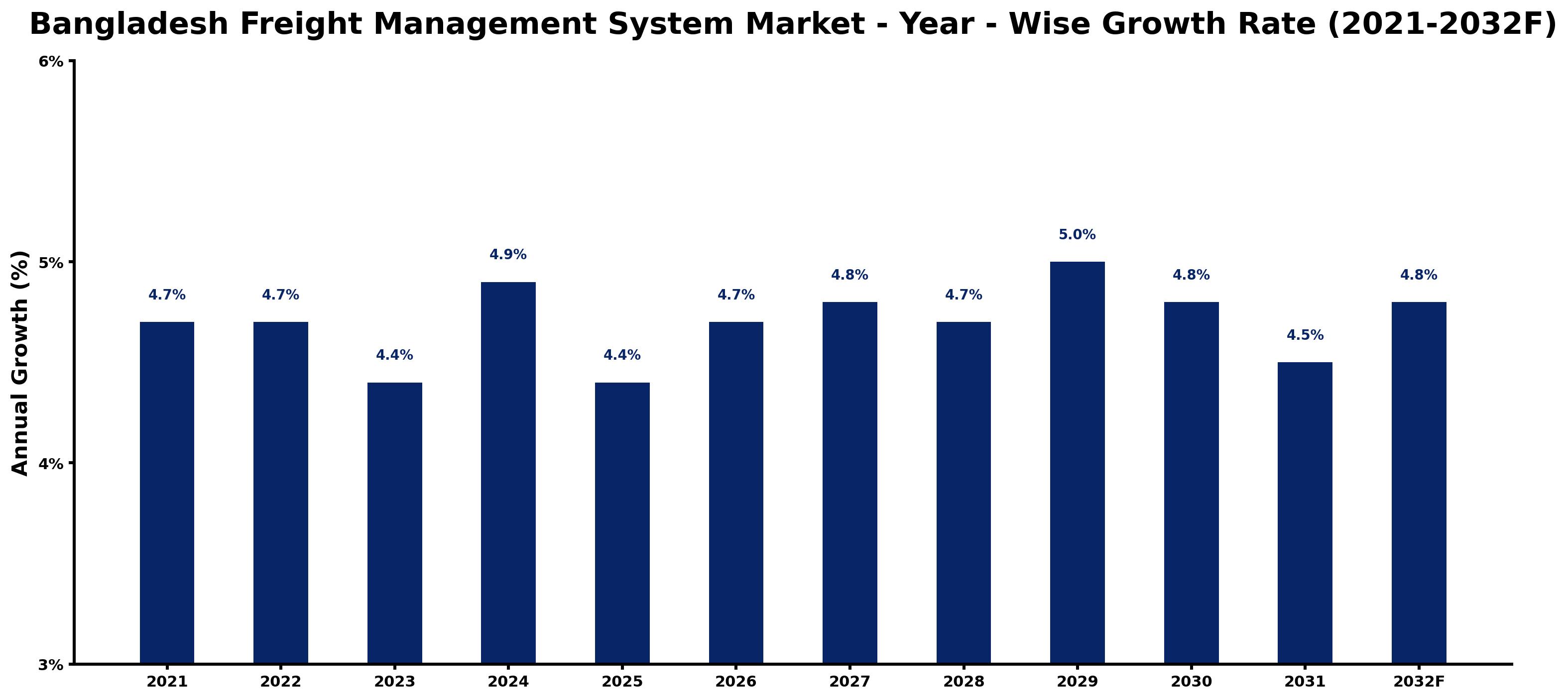 Bangladesh Freight Management System Market Year-wise Growth Rate and Key Drivers